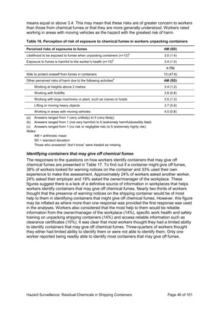 Hazard Surveillance: Residual Chemicals in Shipping Containers Page 46 of 101
means equal or above 3.4. This may mean that these risks are of greater concern to workers
than those from chemical fumes or that they are more generally understood. Workers rated
working in areas with moving vehicles as the hazard with the greatest risk of harm.
Table 16. Perception of risk of exposure to chemical fumes in workers unpacking containers
Perceived risks of exposures to fumes AM (SD)
Likelihood to be exposed to fumes when unpacking containers (n=12)
a
3.0 (1.4)
Exposure to fumes is harmful to the worker’s health (n=10)
b
3.4 (1.0)
n (%)
Able to protect oneself from fumes in containers 10 (47.6)
Other perceived risks of harm due to the following activities
c
AM (SD)
Working at heights above 2 metres 3.4 (1.2)
Working with forklifts 3.8 (0.8)
Working with large machinery or plant, such as cranes or hoists 3.5 (1.3)
Lifting or moving heavy objects 3.7 (0.9)
Working in areas with moving vehicles 4.0 (0.8)
(a) Answers ranged from 1 (very unlikely) to 5 (very likely)
(b) Answers ranged from 1 (not very harmful) to 5 (extremely harmful/possibly fatal)
(c) Answers ranged from 1 (no risk or negligible risk) to 5 (extremely highly risk)
Notes:
AM = arithmetic mean
SD = standard deviation
Those who answered “don’t know” were treated as missing
Identifying containers that may give off chemical fumes
The responses to the questions on how workers identify containers that may give off
chemical fumes are presented in Table 17. To find out if a container might give off fumes,
38% of workers looked for warning notices on the container and 33% used their own
experience to make this assessment. Approximately 24% of workers asked another worker,
24% asked their employer and 19% asked the owner/manager of the workplace. These
figures suggest there is a lack of a definitive source of information in workplaces that helps
workers identify containers that may give off chemical fumes. Nearly two thirds of workers
thought that the presence of warning notices on the shipping container would be of most
help to them in identifying containers that might give off chemical fumes. However, this figure
may be inflated as where more than one response was provided the first response was used
in the analyses. Workers also considered that the most help to them would be reliable
information from the owner/manager of the workplace (14%), specific work health and safety
training on unpacking shipping containers (14%) and access reliable information such as
clearance certificates (10%). It was clear that most workers thought they had a limited ability
to identify containers that may give off chemical fumes. Three-quarters of workers thought
they either had limited ability to identify them or were not able to identify them. Only one
worker reported being readily able to identify most containers that may give off fumes.
 