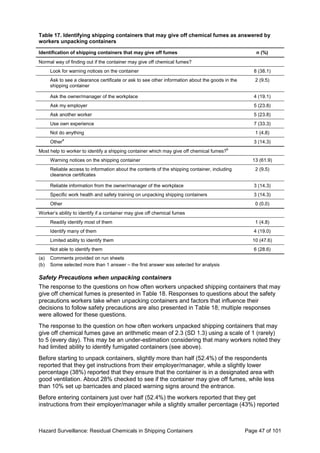 Hazard Surveillance: Residual Chemicals in Shipping Containers Page 47 of 101
Table 17. Identifying shipping containers that may give off chemical fumes as answered by
workers unpacking containers
Identification of shipping containers that may give off fumes n (%)
Normal way of finding out if the container may give off chemical fumes?
Look for warning notices on the container 8 (38.1)
Ask to see a clearance certificate or ask to see other information about the goods in the
shipping container
2 (9.5)
Ask the owner/manager of the workplace 4 (19.1)
Ask my employer 5 (23.8)
Ask another worker 5 (23.8)
Use own experience 7 (33.3)
Not do anything 1 (4.8)
Other
a
3 (14.3)
Most help to worker to identify a shipping container which may give off chemical fumes?
b
Warning notices on the shipping container 13 (61.9)
Reliable access to information about the contents of the shipping container, including
clearance certificates
2 (9.5)
Reliable information from the owner/manager of the workplace 3 (14.3)
Specific work health and safety training on unpacking shipping containers 3 (14.3)
Other 0 (0.0)
Worker’s ability to identify if a container may give off chemical fumes
Readily identify most of them 1 (4.8)
Identify many of them 4 (19.0)
Limited ability to identify them 10 (47.6)
Not able to identify them 6 (28.6)
(a) Comments provided on run sheets
(b) Some selected more than 1 answer – the first answer was selected for analysis
Safety Precautions when unpacking containers
The response to the questions on how often workers unpacked shipping containers that may
give off chemical fumes is presented in Table 18. Responses to questions about the safety
precautions workers take when unpacking containers and factors that influence their
decisions to follow safety precautions are also presented in Table 18; multiple responses
were allowed for these questions.
The response to the question on how often workers unpacked shipping containers that may
give off chemical fumes gave an arithmetic mean of 2.3 (SD 1.3) using a scale of 1 (rarely)
to 5 (every day). This may be an under-estimation considering that many workers noted they
had limited ability to identify fumigated containers (see above).
Before starting to unpack containers, slightly more than half (52.4%) of the respondents
reported that they get instructions from their employer/manager, while a slightly lower
percentage (38%) reported that they ensure that the container is in a designated area with
good ventilation. About 28% checked to see if the container may give off fumes, while less
than 10% set up barricades and placed warning signs around the entrance.
Before entering containers just over half (52.4%) the workers reported that they get
instructions from their employer/manager while a slightly smaller percentage (43%) reported
 