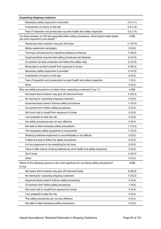 Hazard Surveillance: Residual Chemicals in Shipping Containers Page 50 of 101
Unpacking shipping containers
Necessary safety equipment is provided 4.4 (1.1)
Involvement of unions on the site 2.9 (1.8)
Fear of inspection and prosecution by work health and safety inspectors 3.5 (1.4)
For those workers (n=19) who generally follow safety procedures, which factors listed below
are most important to the worker:
b
n (%)
Awareness that container may give off fumes 11 (57.9)
Media awareness campaigns 0 (0.0)
Training in procedures for unpacking shipping containers 7 (36.8)
Supervisor/boss ensures that safety procedures are followed 2 (10.5)
Co-workers all wear protection and follow the safety rules 2 (10.5)
Being able to protect oneself from exposure to fumes 5 (26.3)
Necessary safety equipment is provided 2 (10.5)
Involvement of unions on the site 0 (0.0)
Fear of inspection and prosecution by work health and safety inspectors 1 (5.3)
None 0 (0.0)
Why are safety precautions not taken when unpacking containers? (ms 11) n (%)
Not aware that container may give off chemical fumes 5 (50.0)
No training for unpacking shipping containers 0 (0.0)
Supervisor/boss doesn’t enforce safety procedures 1 (10.0)
Co-workers don’t follow safety procedures 0 (0.0)
Not much risk to myself from exposure to fumes 0 (0.0)
I am prepared to take the risk 0 (0.0)
the safety procedures are not very effective 0 (0.0)
Not able to take necessary safety precautions 1 (10.0)
The necessary safety equipment is not provided 1 (10.0)
Wearing protective equipment is uncomfortable or too difficult 0 (0.0)
It takes too long to follow the safety procedures 0 (0.0)
It is too expensive to do everything by the book 0 (0.0)
There is little chance of being detected by work health and safety Inspectors 0 (0.0)
Don’t know 4 (40.0)
Other 0 (0.0)
Which of the following reasons is the most significant for not taking safety precautions?
(3 ms)
n (%)
Not aware that container may give off chemical fumes 6 (28.6)
No training for unpacking shipping containers 7 (33.3)
Supervisor/boss doesn’t enforce safety procedures 0 (0.0)
Co-workers don’t follow safety procedures 1 (4.8)
Not much risk to myself from exposure to fumes 0 (0.0)
I am prepared to take the risk 0 (0.0)
The safety procedures are not very effective 0 (0.0)
Not able to take necessary safety precautions 0 (0.0)
 