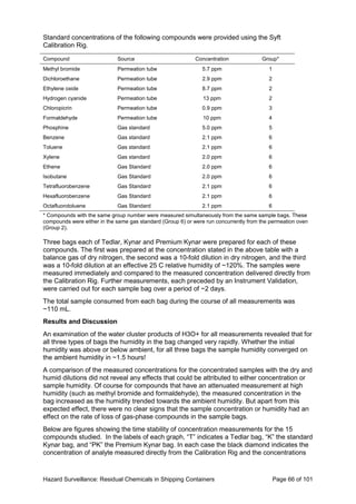Hazard Surveillance: Residual Chemicals in Shipping Containers Page 66 of 101
Standard concentrations of the following compounds were provided using the Syft
Calibration Rig.
Compound Source Concentration Group*
Methyl bromide Permeation tube 5.7 ppm 1
Dichloroethane Permeation tube 2.9 ppm 2
Ethylene oxide Permeation tube 8.7 ppm 2
Hydrogen cyanide Permeation tube 13 ppm 2
Chloropicrin Permeation tube 0.9 ppm 3
Formaldehyde Permeation tube 10 ppm 4
Phosphine Gas standard 5.0 ppm 5
Benzene Gas standard 2.1 ppm 6
Toluene Gas standard 2.1 ppm 6
Xylene Gas standard 2.0 ppm 6
Ethene Gas Standard 2.0 ppm 6
Isobutane Gas Standard 2.0 ppm 6
Tetrafluorobenzene Gas Standard 2.1 ppm 6
Hexafluorobenzene Gas Standard 2.1 ppm 6
Octafluorotoluene Gas Standard 2.1 ppm 6
* Compounds with the same group number were measured simultaneously from the same sample bags. These
compounds were either in the same gas standard (Group 6) or were run concurrently from the permeation oven
(Group 2).
Three bags each of Tedlar, Kynar and Premium Kynar were prepared for each of these
compounds. The first was prepared at the concentration stated in the above table with a
balance gas of dry nitrogen, the second was a 10-fold dilution in dry nitrogen, and the third
was a 10-fold dilution at an effective 25 C relative humidity of ~120%. The samples were
measured immediately and compared to the measured concentration delivered directly from
the Calibration Rig. Further measurements, each preceded by an Instrument Validation,
were carried out for each sample bag over a period of ~2 days.
The total sample consumed from each bag during the course of all measurements was
~110 mL.
Results and Discussion
An examination of the water cluster products of H3O+ for all measurements revealed that for
all three types of bags the humidity in the bag changed very rapidly. Whether the initial
humidity was above or below ambient, for all three bags the sample humidity converged on
the ambient humidity in ~1.5 hours!
A comparison of the measured concentrations for the concentrated samples with the dry and
humid dilutions did not reveal any effects that could be attributed to either concentration or
sample humidity. Of course for compounds that have an attenuated measurement at high
humidity (such as methyl bromide and formaldehyde), the measured concentration in the
bag increased as the humidity trended towards the ambient humidity. But apart from this
expected effect, there were no clear signs that the sample concentration or humidity had an
effect on the rate of loss of gas-phase compounds in the sample bags.
Below are figures showing the time stability of concentration measurements for the 15
compounds studied. In the labels of each graph, “T” indicates a Tedlar bag, “K” the standard
Kynar bag, and “PK” the Premium Kynar bag. In each case the black diamond indicates the
concentration of analyte measured directly from the Calibration Rig and the concentrations
 