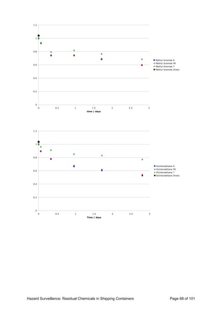 Hazard Surveillance: Residual Chemicals in Shipping Containers Page 68 of 101
0
0.2
0.4
0.6
0.8
1
1.2
0 0.5 1 1.5 2 2.5 3
time / days
Methyl bromide K
Methyl bromide PK
Methyl bromide T
Methyl bromide Direct
0
0.2
0.4
0.6
0.8
1
1.2
0 0.5 1 1.5 2 2.5 3
Time / days
Dichloroethane K
Dichloroethane PK
Dichloroethane T
Dichloroethane Direct
 