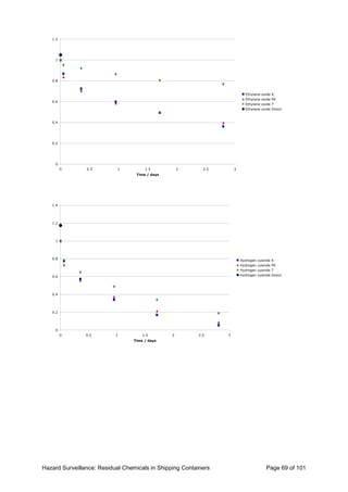 Hazard Surveillance: Residual Chemicals in Shipping Containers Page 69 of 101
0
0.2
0.4
0.6
0.8
1
1.2
0 0.5 1 1.5 2 2.5 3
Time / days
Ethylene oxide K
Ethylene oxide PK
Ethylene oxide T
Ethylene oxide Direct
0
0.2
0.4
0.6
0.8
1
1.2
1.4
0 0.5 1 1.5 2 2.5 3
Time / days
Hydrogen cyanide K
Hydrogen cyanide PK
Hydrogen cyanide T
Hydrogen cyanide Direct
 