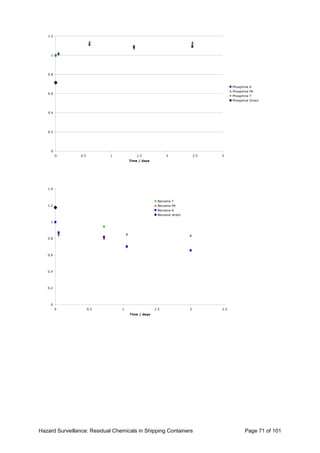 Hazard Surveillance: Residual Chemicals in Shipping Containers Page 71 of 101
0
0.2
0.4
0.6
0.8
1
1.2
0 0.5 1 1.5 2 2.5 3
Time / days
Phosphine K
Phosphine PK
Phosphine T
Phosphine Direct
0
0.2
0.4
0.6
0.8
1
1.2
1.4
0 0.5 1 1.5 2 2.5
Time / days
Benzene T
Benzene PK
Benzene K
Benzene direct
 