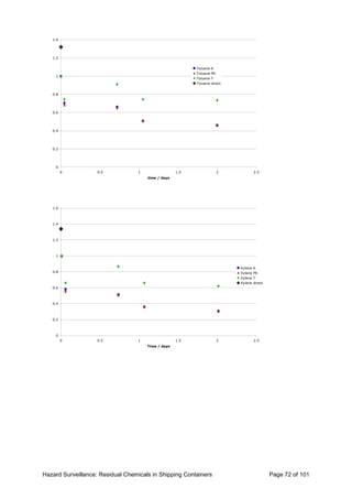 Hazard Surveillance: Residual Chemicals in Shipping Containers Page 72 of 101
0
0.2
0.4
0.6
0.8
1
1.2
1.4
0 0.5 1 1.5 2 2.5
time / days
Toluene K
Toluene PK
Toluene T
Toluene direct
0
0.2
0.4
0.6
0.8
1
1.2
1.4
1.6
0 0.5 1 1.5 2 2.5
Time / days
Xylene K
Xylene PK
Xylene T
Xylene direct
 