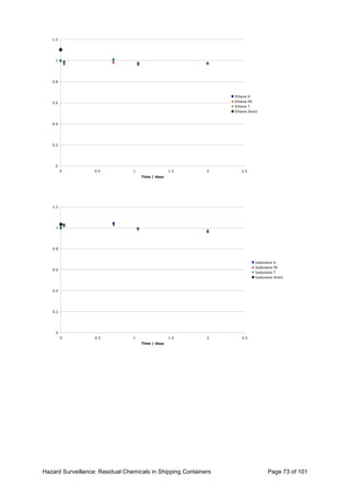 Hazard Surveillance: Residual Chemicals in Shipping Containers Page 73 of 101
0
0.2
0.4
0.6
0.8
1
1.2
0 0.5 1 1.5 2 2.5
Time / days
Ethene K
Ethene PK
Ethene T
Ethene direct
0
0.2
0.4
0.6
0.8
1
1.2
0 0.5 1 1.5 2 2.5
Time / days
Isobutane K
Isobutane PK
Isobutane T
Isobutane direct
 