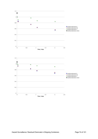 Hazard Surveillance: Residual Chemicals in Shipping Containers Page 74 of 101
0
0.2
0.4
0.6
0.8
1
1.2
0 0.5 1 1.5 2 2.5
Time / days
tetrafluorobenzene K
tetrafluorobenzene PK
tetrafluorobenzene T
tetrafluorobenzene direct
0
0.2
0.4
0.6
0.8
1
1.2
0 0.5 1 1.5 2 2.5
Time / days
hexafluorobenzene K
hexafluorobenzene PK
hexafluorobenzene T
hexafluorobenzene direct
 