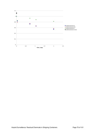 Hazard Surveillance: Residual Chemicals in Shipping Containers Page 75 of 101
0
0.2
0.4
0.6
0.8
1
1.2
0 0.5 1 1.5 2 2.5
Time / days
octafluorotoluene K
octafluorotoluene PK
octafluorotoluene T
octafluorotoluene direct
 