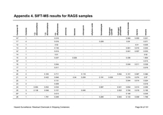 Hazard Surveillance: Residual Chemicals in Shipping Containers Page 94 of 101
Appendix 4. SIFT-MS results for RAGS samplesContainerID
Contents
1,2-
dibromoethane
1,2-
dichloroethane
C2-
alkylbenzenes
ammonia
benzene
chloropicrin
ethyleneoxide
formaldehyde
hydrogen
cyanide
hydrogen
phosphide
methylbromide
styrene
toluene
10* 1 - - 0.016 - - - - - - - 0.069 0.005 0.021
11* 4 - - 0.016 - - - - 0.209 - - 0.04 - 0.071
12 1 - - 0.02 - - - - - - - - 0.01 0.025
13 2 - - 0.135 - - - - - - - 0.061 0.015 0.022
14* 1 - - 0.014 - - - - - - - 0.041 0.007 0.033
14 1 - - 0.01 - - - - - - - - - 0.02
15 2 - - 0.037 - 0.029 - - - - - 0.336 - 1.804
16* 1 - - - - - - - - - - - - 0.015
16 1 - - 0.044 - - - - - - - 0.049 0.011 0.039
17 1 - - 0.011 - - - - - - - - - 0.016
18 1 - - - - - - - - - - - - -
20 2 - 0.163 0.711 - - 0.118 - - - 0.004 0.101 0.067 0.384
21 4 - 0.432 0.646 - 0.04 0.259 - 0.191 0.029 - 0.274 0.074 0.97
22 1 - - 0.131 - - - - - - - 0.044 0.014 0.024
23 2 - - 0.009 - - - - - - - - - 0.016
24 1 0.094 0.052 0.034 - - - - 0.897 - 0.021 0.654 0.014 0.056
25 3 0.138 0.048 0.101 - - 0.045 - - - 0.003 3.749 0.018 0.195
25* 3 - - 0.013 - - - - - - - 0.149 - 0.035
26 1 - 1.791 0.459 - - - - 0.265 - 0.003 0.133 0.008 1.768
 