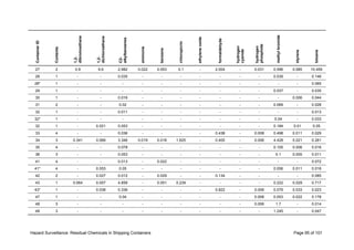 Hazard Surveillance: Residual Chemicals in Shipping Containers Page 95 of 101
ContainerID
Contents
1,2-
dibromoethane
1,2-
dichloroethane
C2-
alkylbenzenes
ammonia
benzene
chloropicrin
ethyleneoxide
formaldehyde
hydrogen
cyanide
hydrogen
phosphide
methylbromide
styrene
toluene
27 2 0.9 9.6 2.982 0.022 0.053 0.1 - 2.004 - 0.031 0.596 0.085 10.459
28 1 - - 0.035 - - - - - - - 0.039 - 0.146
28* 1 - - - - - - - - - - - - 0.065
29 1 - - - - - - - - - - 0.037 - 0.035
30 1 - - 0.016 - - - - - - - - 0.006 0.044
31 2 - - 0.02 - - - - - - - 0.069 - 0.028
32 1 - - 0.011 - - - - - - - - - 0.013
32* 1 - - - - - - - - - - 0.04 - 0.033
32 1 - 0.021 0.053 - - - - - - - 0.184 0.01 0.05
33 4 - - 0.036 - - - - 0.438 - 0.008 0.498 0.011 0.029
34 3 0.341 0.066 3.346 0.019 0.018 1.625 - 0.405 - 0.006 4.428 0.021 0.261
35 4 - - 0.078 - - - - - - - 0.105 0.006 0.016
36 3 - - 0.053 - - - - - - - 0.1 0.005 0.011
41 4 - - 0.013 - 0.022 - - - - - - - 0.072
41* 4 - 0.053 0.05 - - - - - - - 0.056 0.011 0.018
42 2 - 0.027 0.012 - 0.029 - - 0.134 - - - - 0.085
43 1 0.064 0.057 4.859 - 0.051 0.239 - - - - 0.222 0.029 0.717
43* 1 - 0.038 0.336 - - - - 0.822 - 0.006 0.079 0.033 0.023
47 1 - - 0.04 - - - - - - 0.008 0.053 0.022 0.178
48 3 - - - - - - - - - 0.006 1.7 - 0.014
49 3 - - - - - - - - - - 1.245 - 0.047
 