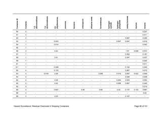 Hazard Surveillance: Residual Chemicals in Shipping Containers Page 96 of 101
ContainerID
Contents
1,2-
dibromoethane
1,2-
dichloroethane
C2-
alkylbenzenes
ammonia
benzene
chloropicrin
ethyleneoxide
formaldehyde
hydrogen
cyanide
hydrogen
phosphide
methylbromide
styrene
toluene
50 2 - - - - - - - - - - - - 0.027
51 2 - - - - - - - - - - - - 0.011
52 2 - - - - - - - - - - 0.067 - 0.045
53 1 - - 0.033 - - - - - - 0.007 0.047 - 0.016
54 1 - - 0.014 - - - - - - - - - 0.042
55 1 - - - - - - - - - - - - -
56 3 - - 0.02 - - - - - - - 1.57 0.008 0.572
57 1 - - - - - - - - - - 0.393 - 0.167
58 1 - - 0.01 - - - - - - - 0.347 - 0.037
59 1 - - - - - - - - - - - - 0.022
61 1 - - - - - - - - - - - - 0.011
61* 1 - - 0.048 - - - - - - - 0.192 - 0.045
62 4 - - 0.123 - - - - - - - 0.467 - 0.012
63 4 - 0.018 0.28 - - - - 0.285 - 0.019 0.067 0.022 0.508
64 4 - - - - - - - - - - 0.048 - 0.028
64 4 - - 0.05 - - - - - - 0.004 0.433 - 0.053
65 4 - - 0.02 - - - - - - 0.008 0.667 - 0.045
65 4 - - - - - - - - - - - - 0.014
66 4 - - 0.827 - - 0.06 - 0.69 - 0.02 0.137 0.103 5.887
68 2 - - - - - - - - - - - - 0.02
68 2 - - 0.03 - - - - - - - 0.107 - -
 