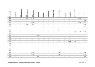 Hazard Surveillance: Residual Chemicals in Shipping Containers Page 97 of 101
ContainerID
Contents
1,2-
dibromoethane
1,2-
dichloroethane
C2-
alkylbenzenes
ammonia
benzene
chloropicrin
ethyleneoxide
formaldehyde
hydrogen
cyanide
hydrogen
phosphide
methylbromide
styrene
toluene
69 2 - 0.03 0.113 - - - - - - - - 0.015 2.717
69 2 - - - - - - - - - - - - 0.05
70* 2 - - 0.018 - - - - - - - - 0.005 0.027
70 2 - 0.022 0.01 - - - - - - - - - 0.048
71 2 - - - - - - - - - - - - 0.006
74 1 - - - - - - - 0.225 - - - 0.008 0.013
74 1 - - - - - - - 0.14 - - - - -
74 1 - - - - - - - - - - 0.05 0.04 0.067
75 4 - - - - - - - - - - - - -
75 4 - - - 0.015 - - - - - - - - -
75 4 - - - - - - - - - - - - -
75 4 - - - - - - - - - - - - -
76 1 - - - - - - - 0.13 - 0.004 0.05 - -
76 1 - - - - - - - - - - - - -
76 1 - - - - - - - - - - - - -
76 1 - - - - - - - 0.15 - - - - -
77 4 - - - - - - - - - - - - -
77 4 - - - - - - - - - - - - -
78 2 - - 0.017 - - - - 0.175 - - - - 0.36
78 2 - - 0.012 - - - - 0.155 - - - - 0.355
79 4 - - - 0.02 - - - - - - - - 0.12
 