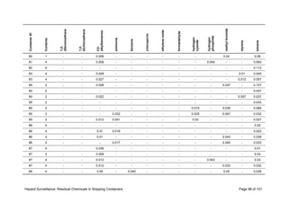 Hazard Surveillance: Residual Chemicals in Shipping Containers Page 98 of 101
ContainerID
Contents
1,2-
dibromoethane
1,2-
dichloroethane
C2-
alkylbenzenes
ammonia
benzene
chloropicrin
ethyleneoxide
formaldehyde
hydrogen
cyanide
hydrogen
phosphide
methylbromide
styrene
toluene
80 1 - - 0.008 - - - - - - - 0.04 - 0.08
81 4 - - 0.008 - - - - - - 0.004 - - 0.093
82 4 - - - - - - - - - - - - 0.112
83 4 - - 0.028 - - - - - - - - 0.01 0.045
83 4 - - 0.027 - - - - - - - - 0.012 0.057
84 2 - - 0.008 - - - - - - - 0.037 - 0.107
84 2 - - - - - - - - - - - - 0.037
84 2 - - 0.022 - - - - - - - - 0.007 0.037
85 2 - - - - - - - - - - - - 0.033
85 2 - - - - - - - - 0.015 - 0.035 - 0.085
85 2 - - - 0.022 - - - - 0.025 - 0.047 - 0.032
85 2 - - 0.012 0.041 - - - - 0.03 - - - 0.027
86 4 - - - - - - - - - - - - 0.02
86 4 - - 0.01 0.018 - - - - - - - - 0.022
86 4 - - 0.01 - - - - - - - 0.043 - 0.028
86 4 - - - 0.017 - - - - - - 0.045 - 0.033
87 4 - - 0.038 - - - - - - - - - 0.01
87 4 - - 0.008 - - - - - - - - - 0.03
87 4 - - 0.012 - - - - - - 0.003 - - 0.03
87 4 - - 0.012 - - - - - - - 0.033 - 0.032
88 4 - - 0.55 - 0.045 - - - - - 0.05 - 0.038
 