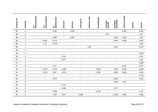 Hazard Surveillance: Residual Chemicals in Shipping Containers Page 99 of 101
ContainerID
Contents
1,2-
dibromoethane
1,2-
dichloroethane
C2-
alkylbenzenes
ammonia
benzene
chloropicrin
ethyleneoxide
formaldehyde
hydrogen
cyanide
hydrogen
phosphide
methylbromide
styrene
toluene
88 4 - - 0.427 - 0.035 - - - - - 0.065 - 0.043
88 4 - - - - - - - - 0.02 - - - 0.01
88 4 - - 0.907 - 0.067 - - - - 0.003 0.045 - 0.06
89 1 - 0.045 0.015 - - - - - - 0.004 0.055 - 0.057
89 1 - 0.14 0.018 - - - - - - - - - 0.09
89 1 - - - - - - 0.05 - - 0.003 - - 0.013
89 1 - - - - - - - - - - - - -
90 4 - - - - - - - - - - - - 0.038
90 4 - - - 0.016 - - - - - - - - 0.04
91 4 - - - 0.017 - - - - - - - - 0.02
91 4 - - - - - - - - - - - - 0.088
91 4 - - 0.01 - - - - - - - 0.037 - 0.077
92 2 - 0.018 0.016 0.048 - - - 2.324 - 0.225 0.062 - 0.028
92 2 - 0.018 0.01 0.019 - - - 0.799 - 0.083 0.063 - 0.032
93 2 - - - - - - - - - - - - 0.015
93 2 - - 0.015 - - - - - - 0.006 - - 0.023
94 4 - - - - - - - - - 0.006 0.04 - -
94 4 - - - 0.147 - - - - - - - - -
94 4 - - - 0.084 - - - - - 0.011 - - -
95 2 - - 0.009 - - - - 0.126 - - - - 0.16
95 2 - - 1.007 0.017 - 0.068 - - - 0.004 0.287 - 0.084
 