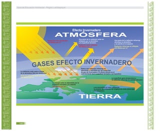 Guía de Educación Ambiental - Región Lambayeque
140
ATMÓSFERA
La radiación solar pasa a través
de la atmósfera libre de obstáculos
Onda de radiación solar entrante:
240 Watios por m²
La energía solar es absorbida por la
superficie terrestre y la calienta
168 Watios por m²
TIERRA
y es convertida en calor reflejando
la emisión de radiación de longitud de onda (infrarrojo)
a la atmósfera
Parte d ela radiación infrarroja es
absorbida y reemitida por las moléculas
de gas de invernadero. El efecto directo es el
calentamiento de la superficie terrestre y la troposfera
La superficie gana temperatura y
la radiación infrarroja es emitida denuevo
Efecto Invernadero
Radiación solar penetrante
343 Watios por m²
VERINO NT AC DE EF RE OSESAG
Una parte de la radiación solar es
reflejada por la atmósfera
y la superficie terrestre
Radiación solar reflejada
103 Watios por m²
Una parte de la radiación infrarroja
atraviesa la atmósfera
y se pierde en el espacio
Radiación infrarroja no reflejada
240 Watios por m²
 