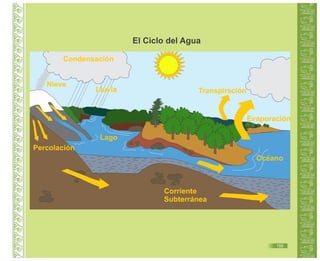 Guía de Educación Ambiental - Región Lambayeque
Nieve
Lluvia Transpiración
Condensación
Evaporación
Océano
Corriente
Subterránea
Percolación
Lago
El Ciclo del Agua
159
 