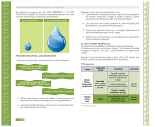 Criterio
Capacidad y
Actitud
Indicadores Instrumento
Actitud
Mundo
Físico y
Conservación
del Ambiente
Capacidad
Aplica medidas
de ecoeficiencia
del agua
Lista de
chequeo
Lista de
chequeo
Ejemplifica prácticas
ecoeficientes para el uso del
agua en la institución y en
el hogar.
Explica consecuencias
del uso inadecuado del agua.
T*Practica medidas
ecoeficientes del agua.
Muestra interés por acciones
relacionadas al uso
ecoeficiente del agua.
Actitudes
ante el
Área
Se presenta el organizador “LO QUE SABEMOS Y LO QUE
QUEREMOS SABER” en donde los estudiantes escribirán lo que
conocen sobre el agua y lo que les gustaría saber.
Lo que sabemos Lo que queremos saber
PROCESO/DESARROLLO/ELABORACIÓN:
- Se presentan diferentes textos alusivos al cuidado del agua:
AGUA QUE NO HAS DE BEBER,
SE VA PARA NO VOLVER.
EL AGUA HERENCIA QUE SE AGOTA.
NO SE SABE LO QUE SE TIENE,
HASTA QUE SE PIERDE. CUIDA EL AGUA!
EL AGUA, GOTA A GOTA, SE AGOTA.
Se les invita a formar grupos de trabajo y cada grupo da sus
apreciaciones sobre el mensaje de los textos presentados.
Se explica el ciclo del agua y la forma como se está alterando,
por malas prácticas en su uso.
Dialogan a partir de interrogantes tales como:
¿Qué debemos hacer para cuidar el agua?¿Cómo ayudamos
en nuestra Institución y hogar a cuidar el agua? ¿Cómo
podemos cuidar el agua al regar en nuestras chacras?
¿En qué otras actividades podemos a cuidar el agua?¿Por
qué debemos usar racionalmente el agua?
Cada grupo elabora afiches con mensajes relacionados al
uso ecoeficiente del agua en IE y hogar.
Exponen sus producciones, se complementa y sistematiza.
Toman nota de lo realizado.
SALIDA/ CIERRE/ RESPUESTA:
Se genera un breve dialogo y reflexión a través de preguntas:
¿Cuáles son los usos que le damos al agua? ¿En nuestras familias
cuidamos el agua? ¿Por qué? ¿Qué sucederá si el agua no se
cuida?
Asumen el compromiso de cuidar el agua ¿Por qué? Pegan sus
afiches al interior y en los alrededores de su institución.
7. Evaluación.
T* = práctica transversal.
Guía de Educación Ambiental - Región Lambayeque
172
 