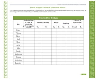 Formato de Registro y Reporte de Generación de Residuos.
Para el registro y reporte de los resultados de la implementación de las medidas de ecoeficiencia para la minimización de residuos sólidos, se
utiliza el siguiente formato establecido por el MINAM y adaptado a la IE donde se indica.
Generación de Residuos
Mes
Nº de personas
(N° Total de
estudiantes,
profesores y otro
personal)
Papeles y cartones Vidrios
Plásticos
Cartucho de
tintas y Tóner
Kg. S/. Kg. S/. Kg. S/. Unidad S/.
Enero
Febrero
Marzo
Abril
Mayo
Junio
Julio
Agosto
Septiembre
Octubre
Noviembre
Diciembre
Guía de Educación Ambiental - Región Lambayeque
187
Generación de Residuos
 
