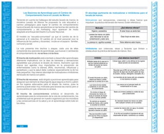 Guía de Educación Ambiental - Región Lambayeque
Las Sesiones de Aprendizaje para el Cambio de
Comportamiento hacia el Lavado de Manos
Teniendo en cuenta los hallazgos del estudio lavado de manos, la
iniciativa Lavado de Manos ha propuesto la ruta educativa o
camino pedagógico para lograr el cambio de comportamiento
hacia el lavado de manos apoyándose en las teorías del cambio de
comportamiento y del marketing. Aquí aparecen de modo
adaptado al enfoque del Diseño Curricular Nacional.
El modelo es “escuela-comunidad” ya que el cambio es de lo
personal a lo colectivo. El cambio en el nivel personal (con la
influencia de los padres y docentes) incide en el espacio familiar,
comunal y social.
La ruta presenta tres trechos o etapas, cada una de ellas
comprende dos sesiones de aprendizaje, que buscan ir cambiando
el comportamiento de no se lava a si se lava.
El trecho de motivación está orientado a desarrollar aprendizajes
altamente implicativos con la idea de bienestar y sensaciones
agradables que produce el lavado de manos. Asimismo que las
manos son agentes muy importantes en la prevención de
enfermedades como la diarrea, IRAs, neumonías, influenzas y
parasitosis y que la salud debe cuidarse especialmente la de los
más pequeños. Hay intenso abordaje de motivadores e inhibidores
del lavado de manos con jabón.
El trecho de recursos está dirigido a promover aprendizajes para
asegurar que siempre se disponga de agua segura a chorro y jabón
en los lugares adecuados para el lavado de manos, pues la
persona puede estar muy motivada para lavarse las manos pero si
no encuentra con qué, entonces no se lava.
El trecho de conocimientos enfatiza el desarrollo de
aprendizajes para la comprensión de la ruta de contaminación, los
problemas que se generan en nuestro organismo por los microbios
y las consecuencias en la salud y en el aprendizaje sobre todo en
los niños.
Inhibidores son creencias, ideas y factores que limitan u
obstaculizan la práctica del lavado de manos. Son:
El abordaje pertinente de motivadores e inhibidores para el
lavado de manos.
Motivadores son sensaciones, creencias e ideas fuerza que
impulsan la práctica del lavado de manos. Están referidos a:
228
Lavarse las manos con jabón
para interrumpir la ruta de
contaminación y estar sano.
Motivador ¿Qué debemos reforzar?
Higiene y autoestima.
La pobreza no significa suciedad.
Al estar limpio se siente bien.
Estar limpio es estar sano.
Todos debemos estar limpios.
¿Qué debemos hacer/decir?Inhibidor
Múltiples tareas de la casa por lo
que las madres/cuidadoras se
olvidan de lavarse las manos
con jabón.
El lavado frecuente con jabón,
reseca las manos y puede
contaminar la comida con el olor.
Las manos de las madres
y cuidadoras no son vehículos
de contaminación.
Es mínimo el riesgo de
ensuciarse las manos con
cacas al momento de limpiar
al niño o cambiar pañales.
No siempre es necesario
lavarse las manos, sólo cuando
la suciedad es evidente.
Lavarse dos veces con agua
equivale a lavarse con jabón.
Hay que esconder el jabón
para que los niños no jueguen
y lo desperdicien.
Colocar agua, jabón y unos afiches en los lugares
claves servirán de recordatorios.
Recordar que el 99% de los hogares en el Perú
disponen de algún tipo de jabón (jabón de ropa,
de tocador, champú, detergente, lavavajilla, etc.)
Los microbios de las manos sólo son arrasados
si nos lavamos con jabón.
Las manos son el principal medio de
contaminación en la casa.
Basta una mínima cantidad no visible de caca
para contaminarse.
Es necesario lavarse las manos con jabón
ante cualquier contacto con la suciedad.
Lavarse las manos sólo con agua, no arrastra
los microbios.
Si al niño se le enseña la importancia del uso
responsable del jabón, contribuirá a su cuidado.
 