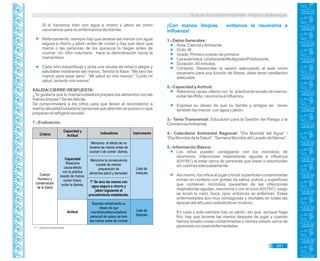 Guía de Educación Ambiental - Región Lambayeque
Criterio
Capacidad y
Actitud
Indicadores Instrumento
Actitud
Cuerpo
Humano y
conservación
de la Salud
Capacidad
Relaciona
causa-efecto
con la práctica
lavado de manos:
comer limpio,
evitar la diarrea.
Lista de
chequeo
Lista de
chequeo
Menciona el efecto de no
lavarse las manos antes de
cocinar o de comer: diarrea.
Menciona la consecuencia
Lavado de manos:
preparación de
alimentos-salud y bienestar.
T* Se lava las manos con
agua segura a chorro y
jabón siguiendo el
procedimiento establecido.
Expresa verbalmente su
deseo de que
mamá/abuelita/cuidadora/
personal de quisco se lave
las manos antes de cocinar
Si lo hacemos bien con agua a chorro y jabón es como
vacunarnos para no enfermarnos de diarrea.
Reforzamiento: siempre hay que lavarse las manos con agua
segura a chorro y jabón antes de comer y hay que decir que
mamá o las personas de los quioscos lo hagan antes de
cocinar. Un niño voluntario hace la demostración hacia la
mamá títere.
Cada niño traza/dibuja y pinta una silueta de niña(o) alegre y
saludable mostrando las manos. Tendrá la frase: “Me lavo las
manos para estar sano”. “Mi salud en mis manos” “Cuido mi
salud, lavando mis manos”
SALIDA/ CIERRE/ RESPUESTA:
¿Te gustaría que tu mamá/cuidadora prepare los alimentos con las
manos limpias? Se les felicita.
Se comprometerá a los niños para que lleven el recordatorio a
mamá /abuelita/cuidadora/ personas que atienden el quiosco o que
preparan el refrigerio escolar.
7.- Evaluación.
T* = práctica transversal.
¡Con manos limpias, evitamos la neumonía e
influenza!
1.- Datos Generales:
Área: Ciencia yAmbiente
Ciclo: III
Grado: Primero a sexto de primaria
Característica: Unidocente/Multigrado/Polidocente.
Duración: 45 minutos.
Contexto: Desarrollar la sesión adecuando el aula como
escenario para una función de títeres, debe tener ventilación
adecuada.
2.- Capacidad yActitud:
Relaciona causa -efecto con la práctica de lavado de manos-
evitar las IRAs, neumonía e influenza.
Expresa su deseo de que su familia y amigos se laven
también las manos con agua y jabón.
3.- Tema Transversal: Educación para la Gestión del Riesgo y la
ConcienciaAmbiental.
4.- Calendario Ambiental Regional: “Día Mundial del Agua” /
“Día Mundial de la Salud”, “Semana Mundial del Lavado de Manos”.
5.- Información Básica:
Los niños pueden contagiarse con los microbios de
neumonía, infecciones respiratorias agudas e influenza
A(H1N1) al estar cerca de personas que tosen o estornudan
sin cubrirse adecuadamente.
Asi mismo, los niños al jugar o tocar superficies contaminadas
entran en contacto con gotitas de saliva, polvos y superficies
que contienen microbios causantes de las infecciones
respiratorias agudas, neumonía y con el virus A(H1N1), luego
se tocan la nariz, boca, ojos; entonces se enferman. Estas
enfermedades son muy contagiosas y mortales en todas las
épocas del año pero sobretodo en invierno.
En casa y aula siempre hay un jabón, así que, aunque haga
frío, hay que lavarse las manos después de jugar y cuando
hemos tocado cosas contaminadas o hemos estado cerca de
personas con esas enfermedades.
241
 