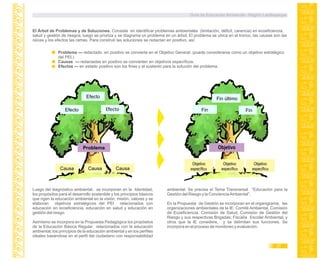 Problema --- redactado en positivo se convierte en el Objetivo General. (puede considerarse como un objetivo estratégico
del PEI.)
Causas --- redactadas en positivo se convierten en objetivos específicos.
Efectos --- en estado positivo son los fines y el sustento para la solución del problema.
El Árbol de Problemas y de Soluciones. Consiste en identificar problemas ambientales (limitación, déficit, carencia) en ecoeficiencia,
salud y gestión de riesgos, luego se prioriza y se diagrama un problema en un árbol. El problema se ubica en el tronco, las causas son las
raíces y los efectos las ramas. Para construir las soluciones se redactan en positivo, así:
Problema
CausaCausaCausa
Efecto Efecto
Efecto
Objetivo
Objetivo
específico
Fin Fin
Fin último
Objetivo
específico
Objetivo
específico
Luego del diagnóstico ambiental, se incorporan en la Identidad,
los propósitos para el desarrollo sostenible y los principios básicos
que rigen la educación ambiental en la visión, misión, valores y se
elaboran objetivos estratégicos del PEI relacionados con
educación en ecoeficiencia, educación en salud y educación en
gestión del riesgo.
Asimismo se incorpora en la Propuesta Pedagógica los propósitos
de la Educación Básica Regular relacionados con la educación
ambiental; los principios de la educación ambiental y en los perfiles
ideales basándose en el perfil del ciudadano con responsabilidad
ambiental. Se precisa el Tema Transversal “Educación para la
Gestión del Riesgo y la ConcienciaAmbiental”.
En la Propuesta de Gestión se incorporan en el organigrama, las
organizaciones ambientales de la IE: Comité Ambiental, Comisión
de Ecoeficiencia, Comisión de Salud, Comisión de Gestión del
Riesgo y sus respectivas Brigadas; Fiscalía Escolar Ambiental, y
otros que la IE considere, y se delimitan sus funciones. Se
incorpora en el proceso de monitoreo y evaluación.
Guía de Educación Ambiental - Región Lambayeque
27
 