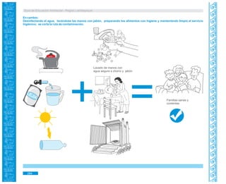 Guía de Educación Ambiental - Región Lambayeque
Lavado de manos con
agua segura a chorro y jabón
Familias sanas y
contentas
=+
En cambio:
Desinfectando el agua, lavándose las manos con jabón, preparando los alimentos con higiene y manteniendo limpio el servicio
higiénico; se corta la ruta de contaminación.
284
 