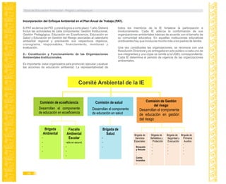 El PAT se deriva del PEI y prevé logros a corto plazo: 1 año. Deberá
Incluir las actividades de cada componente: Gestión Institucional,
Gestión Pedagógica, Educación en Ecoeficiencia, Educación en
Salud y Educación en Gestión del Riesgo asociadas al calendario
ambiental regional y precisando sus respectivos objetivos,
cronograma, responsables, financiamiento, monitoreo y
evaluación.
2.- Constitución y Funcionamiento de las Organizaciones
Ambientales Institucionales.
Es importante estar organizados para promover, ejecutar y evaluar
las acciones de educación ambiental. La representatividad de
todos los miembros de la IE fortalece la participación e
involucramiento. Cada IE adecúa la conformación de sus
organizaciones ambientales básicas de acuerdo con el tamaño de
su comunidad educativa. En aquellas instituciones educativas
unidocentes hay que involucrar mucho más a los padres de familia.
Una vez constituidas las organizaciones, se reconoce con una
Resolución Directoral y es entregada en acto público a cada uno de
sus integrantes y una copia se remite a la UGEL correspondiente.
Cada IE determina el periodo de vigencia de las organizaciones
ambientales.
Incorporación del Enfoque Ambiental en el Plan Anual de Trabajo (PAT).
Brigada
Ambiental
‐
-
‐
‐
Fiscalía
Ambiental
Escolar
‐sólo en secund.
-
‐
‐
Comité Ambiental de la IE
Brigada de
Salud
-
‐
‐
Brigada de
Seguridad y
Evacuación
-
-
-
-
Brigada de
Servicios
Especiales:
Búsqueda
y Rescate:
-
-
Contra
Incendios
-
Brigada de
Señalética y
Protección
-
-
-
-
Brigada de
Primeros
Auxilios
-
-
-
-
Comisión de salud
Desarrollan el componente
de educación en salud
Comisión de ecoeficiencia
Desarrollan el componente
de educación en ecoeficiencia
Comisión de Gestión
del riesgo
Desarrollan el componente
de educación en gestión
del riesgo
Guía de Educación Ambiental - Región Lambayeque
28
 