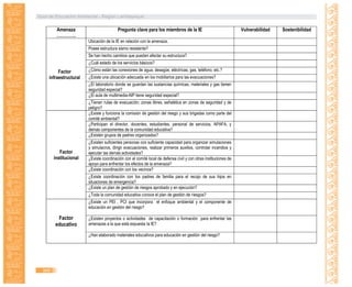 Guía de Educación Ambiental - Región Lambayeque
Amenaza
…………..
Pregunta clave para los miembros de la IE Vulnerabilidad Sostenibilidad
Factor
infraestructural
Ubicación de la IE en relación con la amenaza.
Posee estructura sismo resistente?
Se han hecho cambios que pueden afectar su estructura?
¿Cuál estado de los servicios básicos?
¿Cómo están las conexiones de agua, desagüe, eléctricas, gas, teléfono, etc.?
¿Existe una ubicación adecuada en los mobiliarios para las evacuaciones?
¿El laboratorio donde se guardan las sustancias químicas, materiales y gas tienen
seguridad especial?
¿El aula de multimedia-AIP tiene seguridad especial?
¿Tienen rutas de evacuación, zonas libres, señalética en zonas de seguridad y de
peligro?
Factor
institucional
¿Existe y funciona la comisión de gestión del riesgo y sus brigadas como parte del
comité ambiental?
¿Participan el director, docentes, estudiantes, personal de servicios, APAFA, y
demás componentes de la comunidad educativa?
¿Existen grupos de padres organizados?
¿Existen suficientes personas con suficiente capacidad para organizar simulaciones
y simulacros, dirigir evacuaciones, realizar primeros auxilios, controlar incendios y
ejecutar las demás actividades?
¿Existe coordinación con el comité local de defensa civil y con otras instituciones de
apoyo para enfrentar los efectos de la amenaza?
¿Existe coordinación con los vecinos?
¿Existe coordinación con los padres de familia para el recojo de sus hijos en
situaciones de emergencia?
¿Existe un plan de gestión de riesgos aprobado y en ejecución?
¿Toda la comunidad educativa conoce el plan de gestión de riesgos?
Factor
educativo
¿Existe un PEI , PCI que incorpora el enfoque ambiental y el componente de
educación en gestión del riesgo?
¿Existen proyectos o actividades de capacitación o formación para enfrentar las
amenazas a la que está expuesta la IE?
¿Han elaborado materiales educativos para educación en gestión del riesgo?
368
 