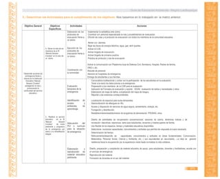 Guía de Educación Ambiental - Región Lambayeque
3.- Determinar las Actividades para el cumplimiento de los objetivos: Nos basamos en lo trabajado en la matriz anterior.
Objetivo General Objetivos
Específicos
Actividades Acciones
Desarrollar acciones de
contingencia frente a
sismos en la Institución
Educativa “Manuel
Seoane Corrales”
protegiendo la vida y
promoviendo la
continuidad del servicio
educativo.
1.- Salvar la vida de los
miembros de la IE
“Manuel Seoane
Corrales” en el caso de
un sismo.
Elaboración de los
protocolos de
evacuación frente a
un sismo.
Ejecución de los
protocolos de
evacuación frente a
un sismo.
Coordinación con
la comunidad.
Implementar la señalética ante sismo.
Coordinar con personal especializado la ruta y procedimientos de evacuación.
Difundir las rutas y el protocolo de evacuación con todos los miembros de la comunidad educativa.
Alertar con alarmas.
Bajar las llaves de energía eléctrica, agua, gas, abrir puertas.
Activar el COE.
Activar brigada de evacuación.
Activar brigada de primeros auxilios.
Práctica de protocolo y ruta de evacuación.
Activar la comunicación con Plataforma local de Defensa Civil, Bomberos, Hospital, Padres de familia,
ONG´s, etc.
Rescate de personal.
Atención en hospitales de emergencia.
Entrega de estudiantes a sus familias.
2.- Restituir el servicio
educativo en la IE
“Manuel Seoane
Corrales” de modo
pertinente y progresivo
de la emergencia por
sismo a la rehabilitación
integral.
Evaluación
temprana de la
emergencia.
Identificación de
acceso y
ambientes de
aprendizaje.
Adecuación del
PCI o currículo
para la situación
de emergencia.
Elaboración y
reproducción de
material educativo
pertinente.
Convocatoria multisectorial y contar con la participación de los estudiantes en la evaluación.
Tener a la mano los datos previos a la emergencia.
Preparación a los miembros de la CGR para la evaluación.
Aplicación de Formatos de evaluación y reporte: EDAN : evaluación de daños y necesidades y otros.
Elaboración de mapa de daños, actualización del mapa de riesgos.
Reportar a las instancias correspondientes.
Localización de espacios para aulas temporales.
Desmovilización de albergues en IEs.
Acceso y disposición de servicios de agua segura, saneamiento, energía, etc.
Fumigación y desinfección.
Restablecimiento/establecimiento de programas de alimentación: PRONAA, otros.
Diseño de actividades de recuperación socioemocional: sesiones de tutoría, dinámicas lúdicas y de
recreación- deportivas, expresivas, tanto para estudiantes, docentes y madres-padres de familia.
Uso flexible de los espacios, tiempo y materiales educativos disponibles.
Seleccionar, incorporar capacidades, conocimientos y actitudes que permita dar respuesta al nuevo escenario.
Determinación del tiempo.
Reforzamiento/desarrollo de capacidades, conocimientos y actitudes en áreas fundamentales: Comunicación,
Matemática, Personal Social, Ciencia y Ambiente, etc. ( sus equivalentes en secundaria)….La idea es generar
resiliencia hacia la recuperación por la experiencia vivida hasta normalizar la vida cotidiana.
Diseño, preparación y compilación de material educativo de apoyo, para estudiantes, docentes y facilitadores, acorde con
el currículo de emergencia.
Reproducción del material.
Formación de docentes en el uso del material.
373
 
