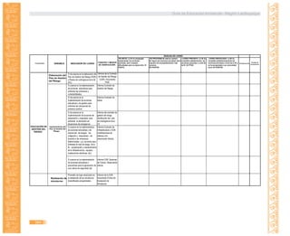 Guía de Educación Ambiental - Región Lambayeque
384
EN INICIO: La IE ha empezado
implementar las acciones
previstas, pero muestra
dificultades para su desarrollo. 01
PUNTO
EN PROCESO: La IE está en camino
de lograr las acciones previstas, pero
requiere de acompañamiento más
cercano.
02 PUNTOS
LOGRO PREVISTO: La IE ha
cumplido satisfactoriam. las
acciones previstas a nivel de
la IE. 03 PTOS.
LOGRO DESTACADO: La IE ha
cumplido satisfactoriamente las
acciones previstas a nivel de la IE y
se ha proyectado a su comunidad
local. 04 PUNTOS
Elaboración del
Plan de Gestión
del Riesgo.
% de avance en la elaboración del
Plan de Gestion del Riesgo (PGR)
y Planes de contingencia de la IE
(PC)
Informe de la Comisión
de Gestión del Riesgo
(CGR). Documento
PGR.
% avance en la implementación
de acciones educativas para
enfrentar las amenazas y
vulnerabilidades.
Informe Comisión de
Gestión del Riesgo
% de avance en la
implementación de acciones
educativas y de gestión para
enfrentar las situaciones de
primeros auxilios.
Informe Comisión de
Salud.
% de avance en la
implementación de acciones de
preparación y respuesta para
enfrentar la educación en
situaciones de emergencia
Informe del comisión de
gestión del riesgo.
Veriificación del plan
de contingencia de la
I.E.
% avance en la implementacion
de acciones educativas y de
prevención de riesgos , de
mitigación y respuestas ( de
acuerdo a las amenazas
determinadas : p.e. acciones para
enfrentar el nivel de riesgo de la
IE, conservación y mantenimiento
de la infraestructura, equipos,
instalaciones eléctricas, etc)
Informe Comisión de
Infraestructura y CGR.
Certificaciones.de
defensa civil,
observación directa.
% avance en la implementación
de acciones educativas y
preventivas para la generación de
una cultura de seguridad vial.
Informe CGR. Sesiones
de Tutoría. Observación
directa.
Realización de
simulacros
Promedio de logro alcanzado en
la realización de los simulacros
diversificados programados.
Informe de la CGR.
Documento Fichas de
Evaluación de
Simulacros
Implementación del
Plan de Gestión del
Riesgo.
Puntaje de
Componente
EDUCACIÓN EN
GESTIÓN DEL
RIESGO
Componentes VARIABLE INDICADOR DE LOGRO
FUENTES Y MEDIOS
DE VERIFICACIÓN
NIVELES DE LOGRO
Puntaje parcial
 