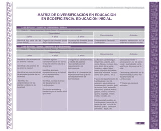 MATRIZ DE DIVERSIFICACIÓN EN EDUCACIÓN
EN ECOEFICIENCIA. EDUCACIÓN INICIAL.
Línea de Acción: Gestión del Ordenamiento Territorial
Ciclo II. Seres Vivientes, Mundo Físico y Conservación del Ambiente
Capacidades
3 años 4 años 5 años
Conocimientos Actitudes
Identifica los usos de las
zonas de la IE.
Organiza las diversas zonas
de su espacio escolar.
OrdenamientoTerritorial.
Zonificación.
Muestra satisfacción por el
orden en su espacio escolar.
Organiza las diversas zonas
de su espacio escolar.
Línea de Acción: Gestión y Valoración de la Biodiversidad
Ciclo II. Seres Vivientes, Mundo Físico y Conservación del Ambiente
Capacidades
3 años 4 años 5 años
Conocimientos Actitudes
Identifica a los animales de
su entorno natural.
Identifica a las plantas de
su entorno natural.
Identifica las características
de animales propias de su
localidad.
Identifica las
características de las
plantas propias de su
localidad.
Describe algunas
características de los seres
vivos del entorno natural y
de granjas.
Identifica animales
representativos y su hábitat
en el departamento
Lambayeque.
Identifica plantas diversas
del departamento de
Lambayeque.
Discrimina animales y
plantas según el medio en el
que viven.
Compara las características
y hábitat de plantas
representativas del
departamento de
Lambayeque.
Identifica la diversidad de
especies marinas y de río
del departamento de
Lambayeque.
La flora en Lambayeque.
(Algarrobo, zapote, palo
verde, faique, vichayo, tara,
pino, árbol de la quina,
hualtaco, pájaro bobo,
overo, algodón de colores,
helechos arbóreos, cactus
como “san pedro”; etc.)
Fauna del departamento de
Lambayeque: oso de
anteojos, pava aliblanca,
huerequeque, venado, gato
de monte, tapir, armadillo,
cotomono, quetzal andino,
garzas, chisco, colambo,
iguana, lagartija, chilalo,
ardilla, venado, etc.
Biodiversidad acuática en
Lambayeque: peces de río,
peces de mar, concha de
abanico, pulpo, palabritas,
percebes, algas, etc.
Demuestra interés y
preocupación por los seres
vivos y sus hábitats como
una forma de preservar la
vida.
Demuestra curiosidad por la
biodiversidad acuática del
departamento de
Lambayeque
T* Cuida las plantas y
animales.
Guía de Educación Ambiental - Región Lambayeque
47
 
