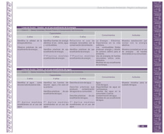 Línea de Acción: Gestión en el uso ecoeficiente de la energía.
Ciclo II. Seres Vivientes, Mundo Físico y Conservación del Ambiente.
Capacidades
3 años 4 años 5 años
Conocimientos Actitudes
Identifica la utilidad de la
energía eléctrica.
Observa prácticas de uso
ecoeficiente de energía.
Identifica fuentes de energía
eléctrica: el sol, viento, agua
y combustibles.
Identifica prácticas de uso
ecoeficiente de energía.
T * P r a c t i c a m e d i d a s
ecoeficientes de energía.
La Energía Eléctrica.
Importancia en la vida
cotidiana.
Los combustibles fósiles
producen energía y dióxido
de carbono dañino para el
ambiente.
Uso de energías de fuentes
renovables: eólica, solar,
hidráulica.
Medidas de uso ecoeficiente
de la energía.
Muestra satisfacción por
contar con la energía
eléctrica.
Muestra curiosidad por el uso
de energías de fuentes
renovables en su comunidad.
R e l a c i o n a e l u s o d e
energías renovables con la
conservación del ambiente.
Identifica prácticas de uso
ecoeficiente de energía.
T * P r a c t i c a m e d i d a s
ecoeficientes de energía.
Línea de Acción: Gestión en el uso ecoeficiente del agua.
Ciclo II. Seres Vivientes, Mundo Físico y Conservación del Ambiente
Capacidades
3 años 4 años 5 años
Conocimientos Actitudes
Identifica al agua como
recurso natural para la vida.
T * A p l i c a m e d i d a s
ecoeficientes en el uso del
agua.
Identifica las fuentes del
recurso agua y los usos en
su entorno.
Identifica prácticas de uso
ecoeficiente del agua.
T * A p l i c a m e d i d a s
ecoeficientes en el uso del
agua.
Agua.
Ciclo del agua.
Disponibilidad de agua en
Lambayeque.
Fuentes del agua en la
comunidad. Cuenca.
Contaminación del agua.
Medidas de uso ecoeficiente
del agua.
Muestra iniciativa para el
cuidado del agua.
Describe el ciclo del agua.
Describe prácticas que
producen contaminación
del agua de su comunidad.
Describe prácticas de uso
ecoeficiente del agua.
T * A p l i c a m e d i d a s
ecoeficientes en el uso del
agua.
Guía de Educación Ambiental - Región Lambayeque
49
 