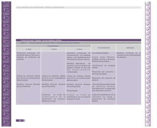 Línea de Acción: Gestión de los residuos sólidos.
Ciclo II. Seres Vivientes, Mundo Físico y Conservación del Ambiente
Capacidades
3 años 4 años 5 años
Conocimientos Actitudes
Relaciona bienestar con
ambiente libre de residuos y
malestar en ambiente con
residuos.
Coloca los residuos sólidos
de la IE en los contenedores
diferenciados.
Reutiliza artículos diversos
de uso frecuente.
Coloca los residuos sólidos
de la IE en los contenedores
diferenciados.
Reutiliza artículos diversos
de uso frecuente.
Comenta la línea de
e c o e f i c i e n c i a e n l a
generación de residuos
sólidos en el aula.
Los residuos sólidos.
Cuatro erres: Reducir,
reutilizar, reciclar y rechazar.
Símbolo de reciclable.
Clasificación de residuos
sólidos.
Reducción del consumo y
residuos del papel.
Reducción del consumo de
plástico.
Vías departamentales libres
d e r e s i d u o s s ó l i d o s .
Importancia en la seguridad
vial, ambiente y turismo.
Línea de ecoeficiencia en el
consumo de papel y
generación de residuos
sólidos.
Muestra iniciativa en el
cuidado de los contenedores
de residuos.
Identifica problemas de
contaminación por residuos
sólidos y la importancia de la
minimización de los mismos.
Identifica alternativas de
solución a la acumulación de
residuos sólidos en las vías
d e l d e p a r t a m e n t o
Lambayeque.
Coloca los residuos sólidos
de la IE en los contenedores
diferenciados.
Reutiliza artículos diversos
de uso frecuente.
Recicla papel.
E v a l ú a l a l í n e a d e
ecoeficiencia en el consumo
de papel en la IE.
Guía de Educación Ambiental - Región Lambayeque
50
 
