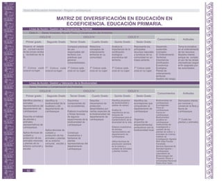 MATRIZ DE DIVERSIFICACIÓN EN EDUCACIÓN EN
ECOEFICIENCIA. EDUCACIÓN PRIMARIA.
Línea de Acción: Gestión del Ordenamiento Territorial.
Ciclo II. Seres Vivientes, Mundo Físico y Conservación del Ambiente
Capacidades
Conocimientos Actitudes
Primer grado Segundo Grado Tercer Grado Cuarto Grado Quinto Grado Sexto Grado
Observa el estado
de conservación
de las zonas verdes
y recreativas de la
IE.
T* Coloca cada
cosa en su lugar.
CICLO III CICLO IV CICLO V
T* Coloca cada
cosa en su lugar.
Compara prácticas
de uso
responsable del
territorio con
prácticas que
generan
vulnerabilidades.
T* Coloca cada
cosa en su lugar.
Relaciona
conceptos de
ordenamiento
territorial en su
comunidad.
T* Coloca cada
cosa en su lugar.
Analiza la
importancia de la
zonificación
ecológica-
económica del
territorio.
T* Coloca cada
cosa en su lugar.
Representa los
principales
recursos naturales
y turísticos de su
comunidad en un
mapa parlante.
T* Coloca cada
cosa en su lugar.
Desarrollo
sostenible.
Concepto.
El Ordenamiento
Territorial.
Importancia.
Zonificación
Económica-
Ecológica.
Planes de
ordenamiento
territorial.
Gestión del riesgo.
Toma la iniciativa
en el ordenamiento
de los recursos.
Muestra interés
porque se cumpla
el uso de las áreas
(recreativas) según
el fin asignado por
las autoridades.
Línea de Acción: Gestión y Valoración de la Biodiversidad.
Seres Vivientes y Conservación del Ambiente.
Capacidades
Conocimientos Actitudes
Primer grado Segundo Grado Tercer Grado Cuarto Grado Quinto Grado Sexto Grado
CICLO III CICLO IV CICLO V
Identifica plantas y
animales
representativos del
departamento de
Lambayeque.
Describe el hábitat
de plantas y
animales
representativos de
Lambayeque.
Aplica técnicas de
cuidado y
protección de los
animales menores
y plantas de su
entorno comunal y
escolar.
Identifica la
biodiversidad de la
localidad y del
departamento de
Lambayeque.
Aplica técnicas de
cuidado y
protección de los
animales y plantas
de su entorno
comunal, escolar y
familiar.
Discrimina
componentes de
los ecosistemas.
Elabora inventarios
y fichas técnicas
de algunos
especímenes de la
biodiversidad de
Lambayeque.
Construye
muestrarios o
herbarios de
plantas
representativas del
departamento
Lambayeque.
Describe
mecanismos de
protección
desarrollados por
ciertas especies de
la biodiversidad del
departamento de
Lambayeque.
Planifica proyectos
de biodiversidad y
salidas de campo.
Analiza la
importancia de los
bosques de
Lambayeque para el
mantenimiento de la
diversidad de la vida.
Elabora muestrarios
de árboles
representativos del
departamento de
Lambayeque.
Utiliza técnicas de
prevención sanitaria
en la crianza y
cuidado de animales
y plantas locales.
Identifica las
ecorregiones que
comprenden al
departamento de
Lambayeque.
Organiza
proyectos de
emprendimientos
productivos con la
biodiversidad local.
Biodiversidad de
Lambayeque.
Ecorregiones.
Flora en
Lambayeque.
Fauna en
Lambayeque
Biodiversidad
acuática en
Lambayeque.
Instituciones de
investigación y
cuidado de las
plantas de cultivo y
animales de crianza.
Instituto de
Investigación Agraria-
INIA Vista Florida-
Ferreñafe.
Servicio Nacional de
Sanidad Agraria –
Lambayeque.
Laboratorio de
Biotecnología del
Proyecto Olmos y
Universidad Nacional
Pedro Ruiz Gallo.
Demuestra interés
por conocer y
conservar la flora y
fauna de
Lambayeque.
T* Cuida las
plantas y animales.
Guía de Educación Ambiental - Región Lambayeque
52
 