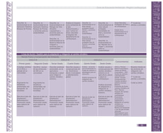 Línea de Acción: Gestión para la adaptación y mitigación al cambio climático.
Mundo Físico y Conservación del Ambiente.
Capacidades
Conocimientos Actitudes
Primer grado Segundo Grado Tercer Grado Cuarto Grado Quinto Grado Sexto Grado
CICLO III CICLO IV CICLO V
Describe la
biodiversidad en el
Santuario Histórico
Bosque de Pomac.
Describe la
biodiversidad en el
Santuario Histórico
Bosque de Pomac
y acciones para su
sostenibilidad.
Describe la
biodiversidad en el
Refugio de Vida
Silvestre
Laquipampa y
acciones para su
sostenibilidad.
Describe la
biodiversidad en la
Reserva Natural de
Chaparrí y
acciones para su
sostenibilidad.
Analiza el impacto
socio ambiental de
la tala
indiscriminada y
caza furtiva en
áreas naturales
protegidas del
departamento de
Lambayeque.
Describe la
biodiversidad en el
área natural
protegida Racalí-
Olmos y acciones
para su
sostenibilidad.
Describe la
biodiversidad en el
área natural
protegida Pan de
Azúcar y acciones
para su
sostenibilidad.
Describe la
biodiversidad en el
área natural
protegida
Humedales de
Eten y acciones
para su
sostenibilidad.
Describe la
biodiversidad en
los “Montes de la
Virgen” y acciones
para su
sostenibilidad.
Áreas Naturales
Protegidas del Perú y
de Lambayeque.
Estado de la
biodiversidad en el
departamento de
Lambayeque.
T* Cuida las
plantas y animales.
Investiga cambios
en el clima y
paisaje de su
comunidad.
Argumenta los
beneficios
ambientales del
transporte en
bicicletas.
Ejecuta el plan de
forestación/
Reforestación/
Promoción verde;
para captura de
carbono.
Identifica causas
de las emisiones
de GEI en su
comunidad.
Argumenta los
beneficios
ambientales del
transporte en
bicicletas.
Ejecuta el plan de
forestación/
Reforestación/
Promoción verde;
para captura de
carbono.
Describe prácticas
personales, en la
agricultura,
transporte y salud
para mitigar el
cambio climático
extremo.
Ejecuta el plan de
forestación/
Reforestación/
Promoción verde;
para captura de
carbono.
Describe causas y
consecuencias de
los fenómenos
efecto invernadero
y calentamiento
global.
Ejecuta el plan de
forestación/
Reforestación/
Promoción verde;
para captura de
carbono.
Analiza acciones
que incrementan la
huella de carbono y
estrategias para su
reducción.
Analiza acciones de
mitigación del
cambio climático.
Ejecuta el plan de
forestación/
Reforestación/
Promoción verde;
para captura de
carbono.
Analiza causas y
consecuencias del
cambio climático
extremo en la
agricultura, pesca
y salud en
Lambayeque.
Analiza acciones
de adaptación y
mitigación al
cambio climático
extremo.
Ejecuta el plan de
forestación/
Reforestación/
Promoción verde;
para captura de
carbono.
Clima y Tiempo.
Efecto Invernadero.
Gases de Efecto
Invernadero – GEI.
Huella de carbono.
Calentamiento
Global. Causas.
Consecuencias.
Cambio climático
extremo.Causas.
Efectos.
Protocolo de Kyoto.
Cambio Climático en
Perú. Efectos.
Impacto del cambio
climático en
Lambayeque.
Escenarios
proyectados.
Adaptación y
Mitigación al cambio
climático en
Lambayeque.
Medios de transporte
y uso de gas licuado
vehicular.
Reforestación para
captura de carbono.
Muestra interés en
las acciones de
mitigación del
cambio climático.
T* Cuida las
plantas y animales.
Cuida su árbol.
Guía de Educación Ambiental - Región Lambayeque
53
 