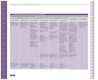 Línea de Acción: Gestión en el uso ecoeficiente de la energía.
Mundo Físico y Conservación del Ambiente.
Capacidades
Conocimientos Actitudes
Primer grado Segundo Grado Tercer Grado Cuarto Grado Quinto Grado Sexto Grado
CICLO III CICLO IV CICLO V
Identifica las
fuentes de energía
de su comunidad.
Identifica prácticas
de uso ecoeficiente
de energía.
Diferencia las
fuentes renovable
y no renovable de
energía su
comunidad.
Compara prácticas
de uso ecoeficiente
en su IE y hogar.
Infiere efectos
ambientales del
consumo
energético de
fuentes fósiles.
Describe la
transformación de
la energía eólica
en energía
eléctrica y el
potencial del
parque eólico del
departamento de
Lambayeque.
Describe la
transformación de
la energía
hidráulica en
energía eléctrica.
T*Practica
medidas
ecoeficiente de
energía.
Describe formas
de producir
electricidad y su
conducción
mediante redes o
circuitos eléctricos.
Diseña un circuito
eléctrico.
Identifica
artefactos
eléctricos de alto,
medio y bajo
consumo de
electricidad.
Elabora la línea de
ecoeficiencia de la
energía en la IE y
hogar.
T*Practica
medidas
ecoeficientes de
energía.
Investiga al sol
como fuente de
energía, para el
mantenimiento de
la vida en el
planeta.
Compara tipos de
energía limpia.
Describe las
aplicaciones de la
energía hidráulica
y eólica.
Elabora la línea de
ecoeficiencia de la
energía en la IE y
hogar.
T*Practica
medidas
ecoeficientes de
energía.
Describe la
transformación de
la energía solar en
energía eléctrica y
su aplicación en
las comunidades
del departamento
de Lambayeque.
Evalúa el gasto de
energía eléctrica
de artefactos
eléctricos en
kilowatt-hora y su
equivalencia en
cantidad de focos
encendidos, y los
costos de
consumo.
Argumenta su
opinión sobre
prácticas
individuales y
globales para el
ahorro de energía.
Elabora la línea de
ecoeficiencia de la
energía en la IE y
hogar.
T*Practica
medidas
ecoeficientes de
energía.
La Energía
Eléctrica.
Importancia en la
vida cotidiana.
Los combustibles
fósiles producen
energía y dióxido
de carbono dañino
para el ambiente.
Uso de energías
de fuentes
renovables:
Eólica: potencial
del parque eólico
en Lambayeque,
aerogeneradores;
Solar. Paneles
solares.
Hidráulica:
Central
hidroeléctrica.
Proyecto de
irrigación e
Hidroenergético
Olmos.
Medidas de uso
ecoeficiente de la
energía.
Muestra interés por
indagar sobre
formas de energía
alternativa en
Lambayeque.
Guía de Educación Ambiental - Región Lambayeque
54
 