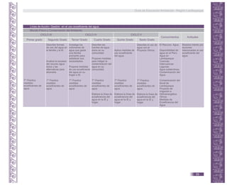 Línea de Acción: Gestión en el uso ecoeficiente del agua.
Mundo Físico y Conservación del Ambiente.
Capacidades
Conocimientos Actitudes
Primer grado Segundo Grado Tercer Grado Cuarto Grado Quinto Grado Sexto Grado
CICLO III CICLO IV CICLO V
T* Practica
medidas
ecoeficientes de
agua.
Describe formas
de uso del agua en
la familia y la IE.
Analiza la escasez
del recurso agua
dulce y las
alternativas para
ahorrarla.
T* Practica
medidas
ecoeficientes de
agua.
Investiga los
volúmenes de
agua que gasta
una familia
promedio para
satisfacer sus
necesidades.
Propone medidas
de uso ecoeficiente
del agua en su
hogar e IE.
T* Practica
medidas
ecoeficientes de
agua.
Describe las
fuentes de agua
dulce en su
comunidad.
Propone medidas
para mitigar la
contaminación del
agua en su
comunidad.
T* Practica
medidas
ecoeficientes de
agua.
Elabora la línea de
ecoeficiencia del
agua en la IE y
hogar.
Aplica medidas de
uso ecoeficiente
del agua.
T* Practica
medidas
ecoeficientes de
agua.
Elabora la línea de
ecoeficiencia del
agua en la IE y
hogar .
Describe el uso de
agua con el
Proyecto Olmos.
T* Practica
medidas
ecoeficientes de
agua.
Elabora la línea de
ecoeficiencia del
agua en la IE y
hogar.
El Recurso Agua.
Disponibilidad de
agua en el Perú.
Agua en
Lambayeque:
Cuencas.
Intercuencas
Lagunas
Agua subterránea.
Contaminación del
Agua.
Contaminación del
litoral de
Lambayeque.
Proyecto de
irrigación e
Hidroenergético
Olmos.
Medidas de
Ecoeficiencia del
Agua.
Muestra interés por
acciones
relacionadas al uso
ecoeficiente del
agua.
Guía de Educación Ambiental - Región Lambayeque
55
 