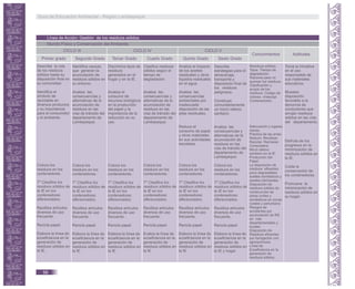 Línea de Acción: Gestión de los residuos sólidos.
Mundo Físico y Conservación del Ambiente.
Capacidades
Conocimientos Actitudes
Primer grado Segundo Grado Tercer Grado Cuarto Grado Quinto Grado Sexto Grado
CICLO III CICLO IV CICLO V
Describe la ruta
de los residuos
sólidos hasta su
disposición final en
su comunidad.
Identifica el
símbolo de
reciclable en
diversos productos
y su importancia
para el consumidor
y el ambiente.
Analiza el impacto
de los aceites
residuales y otros
líquidos residuales
en el agua.
Analiza las
consecuencias
ambientales por
inadecuada
disposición de las
pilas residuales.
Describe
estrategias para el
almacenaje,
transporte y
disposición final de
los residuos
peligrosos.
Construye
comunitariamente
un micro relleno
sanitario.
Residuos sólidos.
Tipos. Tiempo de
degradación.
Razones para no
quemar los residuos.
Clasificación y
acopio de los
residuos. Código de
colores –Indecopi
Contenedores:
Toma la iniciativa
en el uso
responsable de
sus materiales
educativos.
Muestra
disposición
favorable a la
denuncia de
conductores que
arrojan residuos
sólidos en las vías
del departamento.
Coloca los
residuos en los
contenedores.
T* Clasifica los
residuos sólidos de
la IE en los
contenedores
diferenciados.
Reutiliza artículos
diversos de uso
frecuente.
Recicla papel.
Elabora la línea de
ecoeficiencia en la
generación de
residuos sólidos en
la IE.
Coloca los
residuos en los
contenedores.
T* Clasifica los
residuos sólidos de
la IE en los
contenedores
diferenciados.
Reutiliza artículos
diversos de uso
frecuente.
Recicla papel.
Elabora la línea de
ecoeficiencia en la
generación de
residuos sólidos en
la IE.
Coloca los
residuos en los
contenedores.
T* Clasifica los
residuos sólidos de
la IE en los
contenedores
diferenciados.
Reutiliza artículos
diversos de uso
frecuente.
Recicla papel.
Elabora la línea de
ecoeficiencia en la
generación de
residuos sólidos en
la IE.
Coloca los
residuos en los
contenedores.
T* Clasifica los
residuos sólidos de
la IE en los
contenedores
diferenciados.
Reutiliza artículos
diversos de uso
frecuente.
Recicla papel.
Evalúa la línea de
ecoeficiencia en la
generación de
residuos sólidos en
la IE.
Reduce el
consumo de papel
y otros materiales
en sus actividades
escolares.
Coloca los
residuos en los
contenedores.
T* Clasifica los
residuos sólidos de
la IE en los
contenedores
diferenciados.
Reutiliza artículos
diversos de uso
frecuente.
Recicla papel.
Elabora la línea de
ecoeficiencia en la
generación de
residuos sólidos en
la IE.
Analiza las
consecuencias y
alternativas de la
acumulación de
residuos en las
vías de tránsito del
departamento de
Lambayeque.
Coloca los
residuos en los
contenedores.
T* Clasifica los
residuos sólidos de
la IE en los
contenedores
diferenciados.
Reutiliza artículos
diversos de uso
frecuente.
Recicla papel.
Elabora la línea de
ecoeficiencia en la
generación de
residuos sólidos en
la IE y hogar.
Adecuación y lugares
claves.
Práctica de las erres:
Reducir. Reutilizar.
Reciclar. Rechazar.
Compostera.
Micro relleno
sanitario en la IE.
Producción del
Papel.
La disposición de
residuos efluentes
poco degradables:
aceites domésticos y
aceites lubricantes.
Disposición de
residuos sólidos de
construcción de
obras civiles y
domésticos en zonas
rurales y periurbana
Riesgos de
accidentes por
acumulación de RS
en vías
departamentales y
locales
Disposición de
Residuos efluentes
por fumigación con
agroquímicos.
Línea de
Ecoeficiencia en la
generación de
residuos sólidos.
Disfruta de los
progresos en la
minimización de
residuos sólidos en
la IE.
Cuida la
conservación de
los contenedores.
Promueve la
minimización de
residuos sólidos en
su hogar.
Discrimina tipos de
residuos
generados en el
hogar y en la IE.
Analiza el
consumo de
recursos biológicos
en la producción
del papel y la
importancia de la
reducción en su
uso.
Identifica causas
que generan la
acumulación de
residuos sólidos en
su entorno.
Analiza las
consecuencias y
alternativas de la
acumulación de
residuos en las
vías de tránsito del
departamento de
Lambayeque.
Clasifica residuos
sólidos según el
tiempo de
degradación.
Analiza las
consecuencias y
alternativas de la
acumulación de
residuos en las
vías de tránsito del
departamento de
Lambayeque.
Guía de Educación Ambiental - Región Lambayeque
56
 