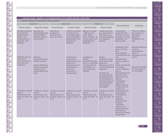 Identifica tipos de
suelo de su
comunidad por su
color para uso
productivo.
T*Elabora compost
para el
mejoramiento del
suelo de cultivo de
la I.E.
Identifica
herramientas para
trabajar el suelo.
Explora diferentes
formas de producir
cambios en las
características del
suelo.
T*Elabora compost
para el
mejoramiento del
suelo de cultivo de
la I.E.
T*Elabora compost
para el
mejoramiento del
suelo de cultivo de
la I.E.
Describe las
causas de la
salinización de los
suelos en el
departamento de
Lambayeque y
formas de
prevención y
recuperación.
T*Elabora compost
para el
mejoramiento del
suelo de cultivo de
la I.E.
Investiga las
fuentes
contaminantes del
aire en su localidad
y acciones de las
autoridades y la
comunidad para
mitigarlo.
T*Elabora compost
para el
mejoramiento del
suelo de cultivo de
la I.E.
Analiza
información sobre
las emisiones de
gases que
destruyen el ozono
y las estrategias de
mitigación.
Identifica los
recursos mineros
del departamento
de Lambayeque y
estándares para su
aprovechamiento
responsable y
concertado.
T*Elabora compost
para el
mejoramiento del
suelo de cultivo de
la I.E.
Ventilación de la
casa a primera
hora.
Aula ventilada.
Contaminación del
aire,
contaminación
acústica urbana y
rural.
Gases que afectan
a la capa de
ozono. Mitigación
para la
Recuperación de la
capa de ozono.
Salinización del
suelo en
Lambayeque.
-Agricultura
orgánica para la
recuperación de
suelos en el
departamento de
Lambayeque.
-Reciclado de
residuos
orgánicos:
producción de
compost.
-Recursos
mineros en el
departamento de
Lambayeque.
Normas de minería
responsable.
Muestra interés por
acciones
relacionadas a
evitar la
salinización de los
suelos.
Muestra curiosidad
por los suelos de
su comunidad.
Línea de Acción: Gestión en el mejoramiento de la calidad del aire y del suelo.
Mundo Físico y Conservación del Ambiente.
Capacidades
Conocimientos Actitudes
Primer grado Segundo Grado Tercer Grado Cuarto Grado Quinto Grado Sexto Grado
CICLO III CICLO IV CICLO V
Identifica prácticas
que producen
contaminación
sonora, sus
consecuencias y
prácticas para
mitigarlo.
Describe las
características del
aire saludable y
prácticas para su
conservación.
Describe el
proceso de
formación del
suelo de cultivo.
Clasifica muestras
de suelos de su
comunidad según
sus propiedades y
aplicaciones en la
agricultura e
industria.
Relaciona causas
– efectos en el
suelo, agua y
seres vivientes, de
la lluvia ácida y las
estrategias de
mitigación.
Analiza prácticas
que favorecen el
aire limpio en la
vivienda saludable,
IE y espacios
públicos.
Composición
normal del aire.
Vivienda con aire
saludable: Cocinas
mejoradas- con
leña de poda.
Toma la iniciativa
para contar con
aire limpio y
suficiente
ventilación en el
aula.
Guía de Educación Ambiental - Región Lambayeque
57
 