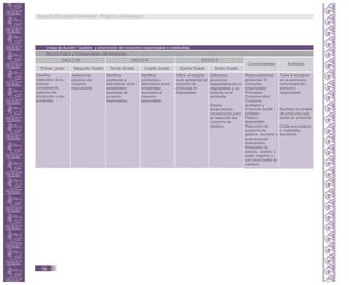 Línea de Acción: Gestión y promoción del consumo responsable o sostenible.
Mundo Físico y Conservación del Ambiente.
Capacidades
Conocimientos Actitudes
Primer grado Segundo Grado Tercer Grado Cuarto Grado Quinto Grado Sexto Grado
CICLO III CICLO IV CICLO V
Clasifica
materiales de su
entorno
considerando
patrones de
producción y uso
sostenible.
Selecciona
prácticas de
consumo
responsable.
Identifica
problemas y
alternativas socio -
ambientales
asociadas al
consumo
responsable.
Identifica
problemas y
alternativas socio
ambientales
asociadas al
consumo
responsable.
Infiere el impacto
socio ambiental del
consumo de
productos no
degradables.
Diferencia
productos
degradables de no
degradables y su
impacto en el
ambiente.
Diseña
ecoproductos
/ecoservicios para
la reducción del
consumo de
plástico.
Responsabilidad
ambiental. El
Consumo
responsable.
Principios:
Consumo ético,
Consumo
ecológico y
Consumo social
solidario.
Plástico
degradable.
Reducción de
consumo de
plástico, tecnopor y
todo producto
innecesario.
Materiales de
estudio, vestido y
juego, seguros y
con poca huella de
carbono.
Toma la iniciativa
en la promoción
comunitaria del
consumo
responsable.
Rechaza la compra
de productos que
dañan el ambiente.
Cuida sus equipos
y materiales
escolares
Guía de Educación Ambiental - Región Lambayeque
58
 