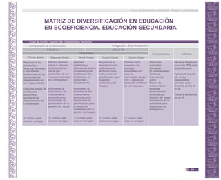 Línea de Acción: Gestión del Ordenamiento Territorial.
Comprensión de la Información
Conocimientos Actitudes
Primer grado Segundo Grado Tercer Grado Cuarto Grado Quinto Grado
CICLO VI CICLO VII
MATRIZ DE DIVERSIFICACIÓN EN EDUCACIÓN
EN ECOEFICIENCIA. EDUCACIÓN SECUNDARIA
Indagación y Experimentación
Capacidades
Representa los
principales
recursos naturales
y actividades
productivas de su
comunidad del
departamento en
un mapa parlante.
Describe mapas de
zonificación
económica
ecológica del
departamento de
Lambayeque.
T* Coloca cada
cosa en su lugar.
Plantea hipótesis
sobre el impacto
socio ambiental
por el uso
sostenible de los
recursos naturales
de Lambayeque.
Argumenta la
importancia del
ordenamiento
territorial como
instrumento de
planificación de la
gestión del riesgo.
T* Coloca cada
cosa en su lugar.
Describe
problemas y
alternativas ante la
ocupación y uso
inadecuado del
territorio en su
comunidad y
departamento.
Argumenta la
importancia del
ordenamiento
territorial como
instrumento de
planificación para
el desarrollo
sostenible y de la
gestión de riesgos.
T* Coloca cada
cosa en su lugar.
Argumenta la
importancia del
ordenamiento
territorial como
instrumento de
planificación para
la gestión
ambiental y de
riesgos.
T* Coloca cada
cosa en su lugar.
Plantea micro
proyectos de
energías
renovables con
base en
información de las
ZEE y planes de
desarrollo territorial
de Lambayeque.
T* Coloca cada
cosa en su lugar.
Desarrollo
sostenible.
Concepto.
El Ordenamiento
Territorial.
Importancia.
(ZEE)
Planes de
ordenamiento
territorial.
Ordenamiento
territorial y la
Gestión del riesgo.
Importancia de la
señalética para
situaciones de
emergencia.
Muestra interés por
el uso de ZEE para
la planificación.
Aprecia el respeto
por el uso
responsable
previsto para
diversas zonas de
su IE.
Cuida la señalética
de su IE.
Guía de Educación Ambiental - Región Lambayeque
59
 