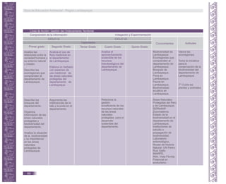 Línea de Acción: Gestión del Ordenamiento Territorial.
Comprensión de la Información
Conocimientos Actitudes
Primer grado Segundo Grado Tercer Grado Cuarto Grado Quinto Grado
CICLO VI CICLO VII
Indagación y Experimentación
Capacidades
Analiza las
relaciones entre la
sociedad humana y
su entorno natural
y creado.
Describe las
ecorregiones que
comprenden al
departamento de
Lambayeque.
Describe los
bosques del
departamento.
Organiza
información de las
áreas naturales
protegidas y
biodiversidad del
departamento.
Analiza la situación
de la biodiversidad
y su importancia
en las áreas
naturales
protegidas de
Lambayeque.
Analiza el uso de
flora medicinal en
el departamento
de Lambayeque.
Elabora un herbario
con especies de
uso medicinal de
las áreas naturales
protegidas del
departamento de
Lambayeque.
Argumenta las
implicancias de la
tala y la poda en el
departamento.
Analiza el
aprovechamiento
sostenible de los
recursos
hidrobiológicos del
departamento de
Lambayeque .
Relaciona la
gestión
ecoeficiente de los
recursos naturales
de las áreas
naturales
protegidas para el
desarrollo
sostenible del
departamento.
Biodiversidad de
Lambayeque.
Ecorregiones que
comprenden al
departamento de
Lambayeque.
Bosques de
Lambayeque.
Flora en
Lambayeque.
Fauna en
Lambayeque.
Biodiversidad
acuática en
Lambayeque.
Áreas Naturales
Protegidas del Perú
y de Lambayeque.
SERNANP.
Zoocriaderos.
Estado de la
biodiversidad en el
departamento de
Lambayeque.
Instituciones de
estudio o
propagación de
biodiversidad.
Laboratorio
entomológico,
Museo de historia
Natural- UN Pedro
Ruiz Gallo.
IMARPE.
INIA. Vista Florida.
Potencial en
ecoturismo.
Valora las
ecorregiones.
Toma la iniciativa
para la
conservación de la
biodiversidad del
departamento de
Lambayeque.
T* Cuida las
plantas y animales.
Guía de Educación Ambiental - Región Lambayeque
60
 