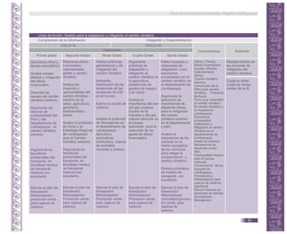Línea de Acción: Gestión para la adaptación y mitigación al cambio climático.
Comprensión de la Información
Conocimientos Actitudes
Primer grado Segundo Grado Tercer Grado Cuarto Grado Quinto Grado
CICLO VI CICLO VII
Indagación y Experimentación
Capacidades
Discrimina clima y
tiempo atmosférico.
Analiza causas,
efectos y mitigación
del efecto
invernadero.
Describe las
causas del cambio
climático extremo.
Argumenta las
razones de
vulnerabilidad del
Perú y del
departamento de
Lambayeque al
cambio climático
extremo.
Argumenta los
beneficios
ambientales del
transporte en
bicicletas/ medios
de transporte
masivos con
ecodiseño.
Ejecuta el plan de
forestación/
Reforestación /
promoción verde
para captura de
carbono.
Relaciona efecto
invernadero,
calentamiento
global y cambio
climático.
Analiza los
impactos y
oportunidades del
cambio climático
extremo en la
salud, agricultura,
ganadería,
biodiversidad y
pesca.
Analiza el protocolo
de Kyoto y la
Estrategia Regional
de Lambayeque
ante el Cambio
Climático extremo.
Argumenta los
beneficios
ambientales del
transporte en
bicicletas/ medios
de transporte
masivos con
ecodiseño.
Ejecuta el plan de
forestación/
Reforestación/
Promoción verde;
para captura de
carbono.
Argumenta
prácticas de
adaptación y
mitigación al
cambio climático en
la agricultura,
plataformas de
gestión de riesgos
y en salud.
Analiza la
importancia del uso
del gas propano
licuado en la
industria y del gas
natural vehicular en
el parque
automotor para la
reducción de los
gases de efecto
invernadero.
Ejecuta el plan de
forestación/
Reforestación/
Promoción verde;
para captura de
carbono.
Clima y Tiempo.
Efecto Invernadero.
Causas. Efectos.
Calentamiento
Global.
Cambio climático
extremo.
Convención de la
ONU para cambio
climático. Protocolo
de Kyoto.
Perú, muy vulnerable
al cambio climático.
El cambio climático y
su impacto en
Lambayeque.
Escenarios
proyectados.
Adaptación y
Mitigación al cambio
climático en el
departamento de
Lambayeque.
Huella de carbono.
Mecanismos de
desarrollo limpio -
MDL.
Combustibles limpios
para el parque
vehicular.
Conservación de los
bosques de
Lambayeque.
Forestación y
Reforestación para
captura de carbono.
AgroRural.
Récord Guinnes en
sembrado de árboles.
Econegocios.
Bionegocios.
Muestra interés en
las acciones de
mitigación del
cambio climático.
Cuida su árbol.
Cuida las Áreas
verdes de la IE.
Analiza prácticas
generadoras y de
mitigación del
cambio climático.
Interpreta
información de las
tendencias de las
emisiones de GEI
en el mundo.
Estima su huella de
carbono.
Analiza el potencial
de Bionegocios en
el departamento de
Lambayeque:
apicultura,
piscicultura,
maricultura, crianza
de animales
menores y viveros.
Ejecuta el plan de
forestación/
Reforestación/
Promoción verde;
para captura de
carbono.
Infiere impactos y
respuestas de
adaptación a los
escenarios
proyectados por el
cambio climático en
el departamento de
Lambayeque.
Argumenta la
aplicación de
mecanismos de
desarrollo limpio
para la mitigación
del cambio
climático extremo
en el departamento
y país.
Analiza la
importancia de los
cambios en la
matriz energética
de los vehículos
para mitigar la
contaminación y
cambio climático.
Elabora prototipos
de medios de
transporte con
ecodiseño.
Ejecuta el plan de
forestación/
Reforestación
comunitario/promoc
ión verde; para
captura de
carbono.
Guía de Educación Ambiental - Región Lambayeque
61
 