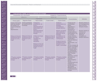 Línea de Acción: Gestión en el uso ecoeficiente de la energía.
Comprensión de la Información
Conocimientos Actitudes
Primer grado Segundo Grado Tercer Grado Cuarto Grado Quinto Grado
CICLO VI CICLO VII
Indagación y Experimentación
Capacidades
Analiza información
sobre las fuentes
de energía y su
impacto ambiental
en el
departamento.
Elabora la línea de
ecoeficiencia de la
energía en la IE y
hogar.
T*Practica medidas
ecoeficientes de
energía.
Analiza estrategias
de ecoeficiencia de
la energía.
Elabora la línea de
ecoeficiencia de la
energía en la IE y
hogar.
T*Practica medidas
ecoeficientes de
energía.
Elabora la línea de
ecoeficiencia de la
energía en la IE y
hogar.
T*Practica medidas
ecoeficientes de
energía.
Energía de los
combustibles
fósiles.
Magnetismo y
Electricidad.
Generación y
Consumo de
Energía eléctrica.
Electrostática. Ley
de Coulomb.
Campo eléctrico.
Energía potencial.
Electricidad y
potencial eléctrico.
Fuerza
electromotriz. Ley
Ohm.
Uso de energías de
fuentes renovables:
Eólica, potencial
del parque eólico
en Lambayeque,
aerogeneradores.
Solar. Paneles
solares.
Hidráulica. Central
hidroeléctrica.
Proyecto
Hidroenergético
Olmos.
Transformación de
energías en
energía eléctrica.
Tecnologías.
Medidas de uso
ecoeficiente de la
energía.
Muestra interés en
las investigaciones
para el uso de
energías limpias.
Muestra interés en
la lectura de
etiqueta de
eficiencia
energética en
equipos eléctricos.
Compara la
ecoeficiencia de
focos y
electrodomésticos
tradicionales con
focos y
electrodomésticos
ahorradores de
energía.
Analiza tecnología
de ahorro
energético en
viviendas
saludables.
Elabora la línea de
ecoeficiencia de la
energía en la IE y
hogar.
T*Practica medidas
ecoeficientes de
energía.
Analiza la
transformación de
energías
renovables en
energía eléctrica.
Elabora una tesina
sobre potencial y
aplicación de las
energías
renovables en el
departamento de
Lambayeque.
Evalúa la línea de
ecoeficiencia de la
energía en la IE,
hogar y comunidad.
T*Practica medidas
ecoeficientes de
energía.
Guía de Educación Ambiental - Región Lambayeque
62
 