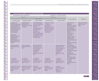 Línea de Acción: Gestión en el uso ecoeficiente del agua.
Comprensión de la Información
Conocimientos Actitudes
Primer grado Segundo Grado Tercer Grado Cuarto Grado Quinto Grado
CICLO VI CICLO VII
Indagación y Experimentación
Capacidades
Identifica las
vertientes peruanas
y las cuencas del
departamento de
Lambayeque como
recursos hídricos
que requieren
conservación.
Analiza las
implicancias del
calentamiento
global en la
disponibilidad de
agua dulce en el
mundo.
Aplica medidas
ecoeficientes del
agua.
T* Practica
medidas de
ecoeficiencia del
agua en la IE.
Elabora la línea de
ecoeficiencia del
agua en la IE y
hogar.
Argumenta los
beneficios del
tratamiento y reuso
del agua.
Aplica medidas
ecoeficientes del
agua.
T* Practica
medidas de
ecoeficiencia del
agua en la IE.
Elabora la línea de
ecoeficiencia del
agua en la IE y
hogar.
Analiza las causas
– efectos y
acciones de
mitigación de la
contaminación del
agua de consumo
humano en su
comunidad.
T* Practica
medidas de
ecoeficiencia del
agua en la IE.
Evalúa la
ecoeficiencia del
agua en la IE y
hogar.
Agua recurso
agotable
El Recurso Agua.
El ciclo del agua
está alterado.
Disponibilidad de
agua en el Perú.
Agua en
Lambayeque:
Cuencas.
Intercuencas
Lagunas. Agua
subterránea.
Contaminación del
Agua.
Contaminación del
litoral de
Lambayeque.
Proyecto Integral
Olmos: Gestión del
agua para la
irrigación de suelos
de cultivo.
Medidas de
Ecoeficiencia del
Agua.
Tecnología para
uso ecoeficiente
del agua.
Línea de
ecoeficiencia del
agua.
Muestra iniciativa
para cuidar el
agua.
Analiza prácticas
de uso responsable
del agua para
evitar su
contaminación por
las actividades
agrícolas,
agroindustria,
mineras, pesqueras
y domésticas en el
departamento de
Lambayeque.
Diseña prototipos
de sistemas de
ahorro de agua en
las diferentes
actividades:
sanitarias,
lavaderos, riego, de
la IE.
T* Practica
medidas de
ecoeficiencia del
agua en la IE.
Evalúa la
ecoeficiencia del
agua en la IE y
hogar.
Diseña prototipos
de sistemas de
ahorro de agua en
las diferentes
actividades:
sanitarias,
lavaderos, riego,
etc.
T* Practica
medidas de
ecoeficiencia del
agua en la IE.
Evalúa la
ecoeficiencia del
agua en la IE,
hogar y su
comunidad.
Guía de Educación Ambiental - Región Lambayeque
63
 