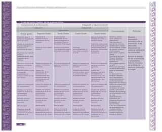 Línea de Acción: Gestión de los residuos sólidos..
Comprensión de la Información
Conocimientos Actitudes
Primer grado Segundo Grado Tercer Grado Cuarto Grado Quinto Grado
CICLO VI CICLO VII
Indagación y Experimentación
Capacidades
Discrimina tipos y
tiempo de degradación
de los residuos.
Analiza el consumo de
recursos biológicos y
energía en la
producción del papel.
Discrimina las cuatro R,
acopio y
comercialización para
la gestión de los
residuos.
Reduce el consumo de
papel en actividades
escolares.
Describe puntos críticos
y causas de
acumulación de
residuos sólidos en las
vías locales.
Coloca los residuos en
los contenedores.
Clasifica los residuos
sólidos de la IE en los
contenedores
diferenciados.
Reutiliza artículos
diversos de uso
frecuente.
Recicla papel.
Elabora la línea de
ecoeficiencia en la
generación de residuos
sólidos en la IE.
Argumenta la
importancia de la
minimización de los
residuos.
Diseña un micro relleno
sanitario.
Reduce el consumo de
papel en actividades
escolares.
Analiza las
implicancias de la
acumulación de
residuos en las vías
departamentales de
Lambayeque y sus
alternativas.
Coloca los residuos en
los contenedores.
Clasifica los residuos
sólidos de la IE en los
contenedores
diferenciados.
Reutiliza artículos
diversos de uso
frecuente.
Recicla papel.
Elabora la línea de
ecoeficiencia en la
generación de residuos
sólidos en la IE y hogar.
Construye
comunitariamente un
micro relleno sanitario
en la IE.
Reduce el consumo de
papel en actividades
escolares.
Compara vías locales y
departamentales según
su conservación libre
de residuos sólidos.
Coloca los residuos en
los contenedores.
Clasifica los residuos
sólidos de la IE en los
contenedores
diferenciados.
Reutiliza artículos
diversos de uso
frecuente.
Recicla papel.
Evalúa la línea de
ecoeficiencia en la
generación de residuos
sólidos en la IE y hogar.
Residuos sólidos.
Tipos. Tiempo de
degradación.
Razones para no
quemar los residuos.
Clasificación y acopio
de los residuos. Código
de colores –Indecopi
Contenedores:
Adecuación y lugares
claves.
Práctica de las erres:
Reducir. Reutilizar.
Reciclar. Rechazar.
Compostera.
Micro relleno sanitario
en la IE.
Producción del Papel.
Residuos electrónicos,
hasta su disposición
final.
La disposición de
residuos efluentes
poco degradables:
aceites domésticos y
aceites lubricantes.
Disposición de residuos
sólidos de construcción
de obras civiles y
domésticos en zonas
rurales y periurbana
Riesgos de accidentes
por acumulación de RS
en vías
departamentales.
Disposición de
Residuos efluentes por
fumigación con
agroquímicos.
Línea de Ecoeficiencia
en la generación de
residuos sólidos.
Proyecto Local de
Gestión Integral de
Residuos Sólidos.
Muestra
disposición
favorable para la
promoción de la
adecuada
disposición de
residuos sólidos de
su comunidad.
Aprecia el trabajo
de los acopiadores
y recicladores.
Toma la iniciativa
de reciclaje de
residuos sólidos en
su hogar.
Analiza efectos
ambientales de los
residuos peligrosos y
estrategias hasta su
disposición final segura.
Analiza los beneficios
de la disposición segura
de aceites residuales.
Reduce el consumo de
papel en actividades
escolares.
Coloca los residuos en
los contenedores.
Clasifica los residuos
sólidos de la IE en los
contenedores
diferenciados.
Reutiliza artículos
diversos de uso
frecuente.
Recicla papel.
Elabora la línea de
ecoeficiencia en la
generación de residuos
sólidos en la IE y hogar.
Ejecuta proyectos de
investigación sobre
residuos sólidos.
Analiza las implicancias
de la contaminación por
residuos espaciales y
beneficios del reciclaje
de equipos
electrónicos.
Reduce el consumo de
papel en actividades
escolares.
Analiza las
consecuencias de la
acumulación de
residuos en las vías
departamentales de
Lambayeque y sus
alternativas.
Coloca los residuos en
los contenedores.
Clasifica los residuos
sólidos de la IE en los
contenedores
diferenciados.
Reutiliza artículos
diversos de uso
frecuente.
Recicla papel.
Evalúa la línea de
ecoeficiencia en la
generación de residuos
sólidos en la IE y
comunidad.
Guía de Educación Ambiental - Región Lambayeque
64
 