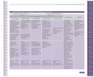 Línea de Acción: Gestión en el mejoramiento de la calidad del aire y del suelo
Comprensión de la Información
Conocimientos Actitudes
Primer grado Segundo Grado Tercer Grado Cuarto Grado Quinto Grado
CICLO VI CICLO VII
Indagación y Experimentación
Capacidades
Analiza los
beneficios de las
cocinas mejoradas
en la calidad del
aire interior.
Describe prácticas
generadoras de
gases que
producen la lluvia
ácida y sus efectos.
Analiza los efectos
de la radiación
ultravioleta y
medidas de
protección.
Describe el
proceso de
formación del
suelo.
Analiza la
importancia de la
práctica de la
agricultura
ecológica para la
prevención de la
salinización de los
suelos.
Elabora compost
para el
mejoramiento del
suelo de cultivo de
la I.E.
Analiza las fuentes
de contaminación y
del aire y la
aplicación de
medidas para la
mitigación en su
localidad.
Describe prácticas
ecoeficientes para
la mitigación de la
lluvia ácida.
Analiza
implicancias de la
práctica de
agricultura nativa,
orgánica,
tradicional,
transgénica en la
soberanía
alimentaria en el
departamento de
Lambayeque.
Elabora compost
para el
mejoramiento del
suelo agrícola de la
I.E
Analiza la
importancia de la
ventilación de la
vivienda y la IE
para la prevención
de enfermedades.
Analiza prácticas
que producen
contaminación
acústica, sus
efectos biológicos y
la aplicación de
normas
reguladoras.
Analiza los
beneficios del
control biológico de
plagas y uso de
biocidas.
Elabora compost
para el
mejoramiento del
suelo agrícola de la
I.E.
La atmósfera.
Composición
normal del aire.
Vivienda con aire
saludable: Cocinas
mejoradas- con
leña de poda.
Ventilación de la
casa y aula a
primera hora.
Contaminación del
aire, contaminación
acústica
Tecnologías y
medidas de
minimización de
ruidos.
Gases que afectan
a la capa de ozono.
Recuperación de la
capa de ozono.
Suelo. Horizontes.
Formación del
suelo de cultivo.
Salinización del
suelo en
Lambayeque -
Agricultura
orgánica para la
recuperación de
suelos.
-Reciclaje de
residuos orgánicos:
Compost.
-Recursos mineros
en el departamento
de Lambayeque.
Normas de minería
responsable.
Toma la iniciativa
para mantener la
adecuada
ventilación del aula.
Muestra interés en
la moderación de la
intensidad de
ruidos.
Promueve acciones
para el uso
adecuado de los
suelos.
Analiza prácticas
generadoras de
gases que
destruyen el ozono,
sus efectos y
estrategias de
recuperación.
Identifica los
recursos mineros
del departamento
de Lambayeque.
Analiza información
sobre minería
responsable de la
actividad minera en
el departamento de
Lambayeque.
Elabora compost
para el
mejoramiento del
suelo agrícola de la
I.E.
Analiza tecnologías
para la
minimización de la
contaminación
acústica.
Elabora humus
para el
mejoramiento del
suelo agrícola de la
I.E.
Guía de Educación Ambiental - Región Lambayeque
65
 
