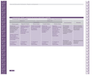 Línea de Acción: Gestión y promoción del consumo responsable o sostenible.
Comprensión de la Información
Conocimientos Actitudes
Primer grado Segundo Grado Tercer Grado Cuarto Grado Quinto Grado
CICLO VI CICLO VII
Indagación y Experimentación
Capacidades
Analiza las
implicancias socio -
ambientales del
consumo ético,
ecológico y
solidario.
Analiza prácticas
de consumo
responsable vs
consumismo en su
comunidad.
T* Practica el
consumo
responsable.
Clasifica equipos y
materiales de su
entorno
considerando
patrones de
producción y uso
sostenible.
T* Practica el
consumo
responsable.
Analiza las
implicancias socio
ambientales del
consumo ético,
ecológico y
solidario.
T* Practica el
consumo
responsable.
El Consumo
responsable.
Principios:
Consumo ético,
Consumo ecológico
y Consumo social
solidario.
Rechazar lo
innecesario y los
productos nocivos
para el ambiente.
Toma la iniciativa
para la promoción
del consumo
responsable.
Rechaza productos
nocivos al
ambiente.
Analiza tecnologías
para la producción
de plásticos
degradables.
T* Practica el
consumo
responsable.
Organiza
información de las
prácticas de
consumo de su
comunidad y
alternativas de
cambios a
consumo
responsable.
T* Practica el
consumo
responsable.
Guía de Educación Ambiental - Región Lambayeque
66
 