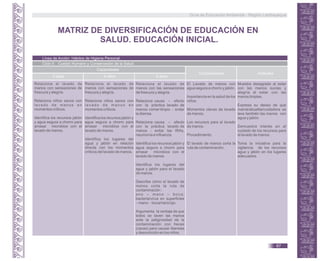 MATRIZ DE DIVERSIFICACIÓN DE EDUCACIÓN EN
SALUD. EDUCACIÓN INICIAL.
Línea de Acción: Hábitos de Higiene Personal.
Ciclo II: Cuerpo Humano y Conservación de la Salud.
Capacidades
3 años 4 años 5 años
Conocimientos Actitudes
Relaciona el lavado de
manos con sensaciones de
frescura y alegría.
Relaciona niños sanos con
lavado de manos en
momentos críticos.
Identifica los recursos jabón
y agua segura a chorro para
arrasar microbios con el
lavado de manos.
Relaciona el lavado de
manos con sensaciones de
frescura y alegría.
Relaciona niños sanos con
lavado de manos en
momentos críticos.
Identifica los recursos jabón y
agua segura a chorro para
arrasar microbios con el
lavado de manos.
Identifica los lugares del
agua y jabón en relación
directa con los momentos
críticos del lavado de manos.
Relaciona el lavado de
manos con las sensaciones
de frescura y alegría.
Relaciona causa – efecto
con la práctica lavado de
manos: comer limpio - evitar
la diarrea.
Relaciona causa – efecto
con la práctica lavado de
manos - evitar las IRAs,
neumonía e influenza.
Identifica los recursos jabón y
agua segura a chorro para
arrasar microbios con el
lavado de manos.
Identifica los lugares del
agua y jabón para el lavado
de manos.
Describe cómo el lavado de
manos corta la ruta de
contaminación :
ano – mano – boca;
bacteria/virus en superficies
– mano - boca/nariz/ojo.
Argumenta la ventaja de que
todos se laven las manos
ante la peligrosidad de la
contaminación con heces
(cacas) para causar diarreas
y desnutrición en los niños.
El Lavado de manos con
agua segura a chorro y jabón.
Importancia en la salud de los
niños.
Momentos claves de lavado
de manos.
Los recursos para el lavado
de manos.
Procedimiento.
El lavado de manos corta la
ruta de contaminación.
Muestra desagrado al estar
con las manos sucias y
alegría al estar con las
manos limpias.
Expresa su deseo de que
mamá/abuelita/cuidadora se
lave también las manos con
agua y jabón.
Demuestra interés en el
cuidado de los recursos para
el lavado de manos.
Toma la iniciativa para la
vigilancia de los recursos
agua y jabón en los lugares
adecuados.
Guía de Educación Ambiental - Región Lambayeque
67
 