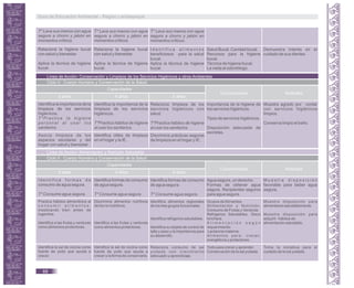 T* Lava sus manos con agua
segura a chorro y jabón en
momentos críticos.
T* Lava sus manos con agua
segura a chorro y jabón en
momentos críticos.
T* Lava sus manos con agua
segura a chorro y jabón en
momentos críticos.
Relaciona la higiene bucal
con salud y bienestar.
Aplica la técnica de higiene
bucal.
Relaciona la higiene bucal
con salud y bienestar.
Aplica la técnica de higiene
bucal.
I d e n t i f i c a a l i m e n t o s
beneficiosos para la salud
bucal.
Aplica la técnica de higiene
bucal.
Salud Bucal. Cavidad bucal.
Recursos para la higiene
bucal.
Técnica de higiene bucal.
La visita al odontólogo.
Demuestra interés en el
cuidado de sus dientes.
Línea de Acción: Conservación y Limpieza de los Servicios Higiénicos y otros Ambientes.
Ciclo II: Cuerpo Humano y Conservación de la Salud.
Capacidades
3 años 4 años 5 años
Conocimientos Actitudes
Identifica la importancia de la
limpieza de los servicios
higiénicos.
T*Practica la higiene
personal al usar los
sanitarios.
Identifica la importancia de la
limpieza de los servicios
higiénicos.
T*Practica hábitos de higiene
al usar los sanitarios.
Relaciona limpieza de los
servicios higiénicos con
salud.
T*Practica hábitos de higiene
al usar los sanitarios.
Importancia de la higiene de
los servicios higiénicos.
Tipos de servicios higiénicos.
Disposición adecuada de
excretas.
Muestra agrado por contar
con servicios higiénicos
limpios.
Conserva limpio el baño.
Asocia limpieza de los
espacios escolares y del
hogar con salud y bienestar.
Identifica útiles de limpieza
en el hogar y la IE.
Discrimina prácticas seguras
de limpieza en el hogar y IE.
Línea de Acción: Alimentación y Nutrición Saludable
Ciclo II: Cuerpo Humano y Conservación de la Salud
Capacidades
3 años 4 años 5 años
Conocimientos Actitudes
I d e n t i f i c a f o r m a s d e
consumo de agua segura.
T* Consume agua segura.
Identifica formas de consumo
de agua segura.
T* Consume agua segura.
Identifica formas de consumo
de agua segura.
T* Consume agua segura.
Agua segura, un derecho.
Formas de obtener agua
segura. Recipientes seguros
para agua segura.
M u e s t r a d i s p o s i c i ó n
favorable para beber agua
segura.
Practica hábitos alimenticios al
c o n s u m i r a l i m e n t o s ,
masticando bien antes de
ingerirlos.
Identifica a las frutas y verduras
como alimentos protectores.
Discrimina alimentos nutritivos
de los no nutritivos.
Identifica a las frutas y verduras
como alimentos protectores.
Identifica alimentos regionales
de los tres grupos funcionales.
Identifica refrigerios saludables.
Identifica su tarjeta de control de
talla y peso y la importancia para
su desarrollo.
Grupos deAlimentos.
Alimentación y Nutrición.
Consumo de Frutas y Verduras
Refrigerios Saludables. Disco
lonchera.
A l i m e n t a c i ó n s e g ú n
requerimiento:
Lactancia materna.
Alimentos para: crecer,
energéticos y protectores.
Muestra disposición para
alimentarse saludablemente.
Muestra disposición para
adquirir hábitos de
alimentación saludable.
Identifica la sal de cocina como
fuente de yodo que ayuda a
crecer.
Identifica la sal de cocina como
fuente de yodo que ayuda a
crecer y la forma de conservarla.
Relaciona consumo de sal
yodada con crecimiento
adecuado y aprendizaje.
Yodo para crecer y aprender.
Conservación de la sal yodada.
Toma la iniciativa para el
cuidado de la sal yodada.
Guía de Educación Ambiental - Región Lambayeque
68
 