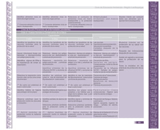 Identifica alimentos ricos en
hierro de origen animal.
T* Consume alimentos ricos en
hierro biodisponible.
Identifica alimentos ricos en
hierro de origen animal.
T* Consume alimentos ricos en
hierro biodisponible.
Relaciona el consumo de
alimentos ricos en hierro
biodisponible y la protección
contra la anemia.
T* Consume alimentos ricos en
hierro biodisponible.
El hierro y la salud.
A l i m e n t o s c o n h i e r r o
biodisponible.
Muestra interés por consumir
todos sus alimentos que le
aportan hierro biodisponible
Linea de Acción:Prevención de enfermedades prevalentes.
Ciclo II: Cuerpo Humano y Conservación de la Salud.
Capacidades
3 años 4 años 5 años
Conocimientos Actitudes
Identifica los beneficios de las
vacunas recibidas para la
protección de su salud
Identifica los beneficios de las
vacunas recibidas para la
protección de su salud.
Identifica los beneficios de las
vacunas recibidas para la
protección de su salud.
Las vacunas.
Importancia para la protección.
Vacunación consentida.
Cuidados después de la
vacunación.
Muestra interés en la
protección de su salud con
las vacunas.
Respeta las indicaciones
después de vacunado.
Asiste con agrado a acciones
para la protección de su
salud.
Toma la iniciativa en las
prácticas de protección de su
salud.
Asocia niño/mamá limpia con
bienestar y diarreas/vómitos
con peligro para la vida.
Relaciona diarrea con peligro
para la vida por deshidratación
y prácticas de prevención.
Relaciona diarrea con peligro a
la vida por deshidratación y
prácticas de prevención.
Relaciona diarrea con peligro a
la vida por deshidratación y
prácticas de prevención.
Identifica signos de IRAs y
la importancia de evitar su
trasmisión.
Relaciona neumonía con
peligro para la vida y prácticas
de prevención.
Identifica síntomas de la
influenza AH1N1 y acciones de
prevención.
Relaciona neumonía con
peligro a la vida y prácticas de
prevención.
Identifica síntomas de la
influenza AH1N1 y acciones de
prevención.
Prevención de IRAs.
S e ñ a l e s d e p e l i g r o .
Consecuencias, cortar la ruta de
contaminación.
Prevención de la Influenza
AH1N1: Señales de peligro.
Cortar la ruta de contaminación.
Relaciona la respiración como
función vital y la tos como aviso
de amenaza.
T* Se cubre con antebrazo al
toser o estornudar.
Identifica las prácticas para
cortar la ruta de trasmisión del
Mycobacterium tuberculosis.
T* Se cubre con antebrazo al
toser o estornudar.
Identifica la ruta de trasmisión
del Mycobacterium tuberculosis
y la forma de prevenirla.
T* Se cubre con antebrazo al
toser o estornudar.
Prevención de laTuberculosis.
Factores de riesgo,
Señales de alarma.
Beneficios de detección
oportuna.
Prácticas de prevención.
Identifica hábitos de higiene
que protegen de los piojos.
Identifica hábitos de higiene que
protegen de los piojos.
Identifica los piojos como
parásitos y los hábitos que lo
alejan de la cabeza, ropa y piel
de las personas.
P e d i c u l o s i s : t i p o s
consecuencias. Higiene para
cortar la ruta de contagio.
Observa prácticas para la
protección contra los zancudos
y mosquitos.
Identifica señales de alarma del
dengue.
Selecciona prácticas sanitarias
para la protección contra el
dengue.
Identifica signos y síntomas de
alarma del dengue.
Selecciona prácticas sanitarias
para la protección contra el
dengue.
Prevención de Dengue, Malaria,
Leishmania:
Agente causante, lugares de
riesgo, señales de alarma,
prevención.
T * A p l i c a m e d i d a s d e
protección contra la radiación
ultravioleta.
T* Aplica medidas de
protección contra la radiación
ultravioleta.
T* Aplica medidas de
protección contra la radiación
ultravioleta.
Efectos de la Radiación UV en la
salud de los niños.
Protección contra Radiación UV.
Guía de Educación Ambiental - Región Lambayeque
69
 